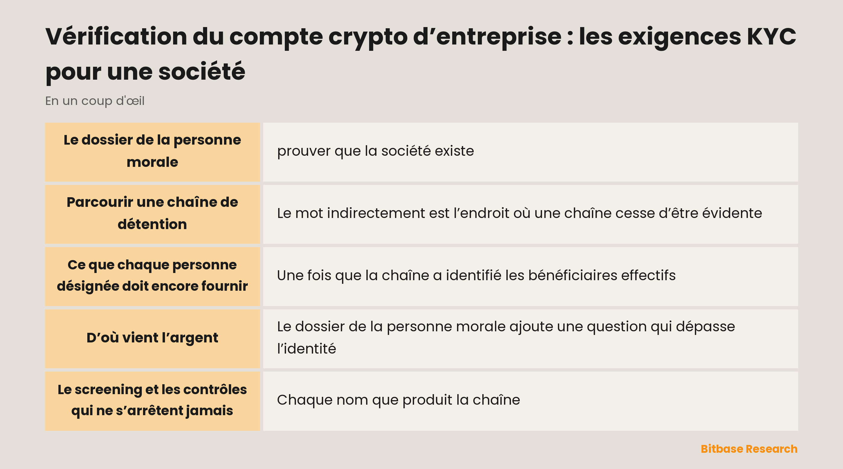 Vérification du compte crypto d’entreprise : les points clés