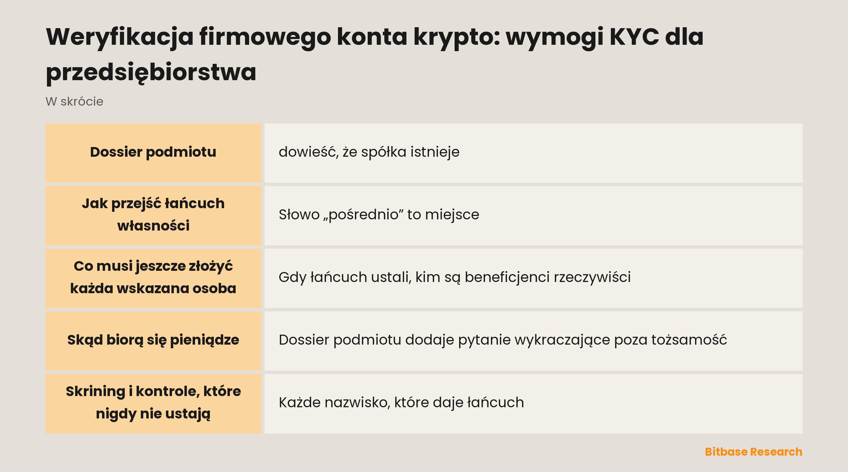 Weryfikacja firmowego konta krypto: najważniejsze punkty