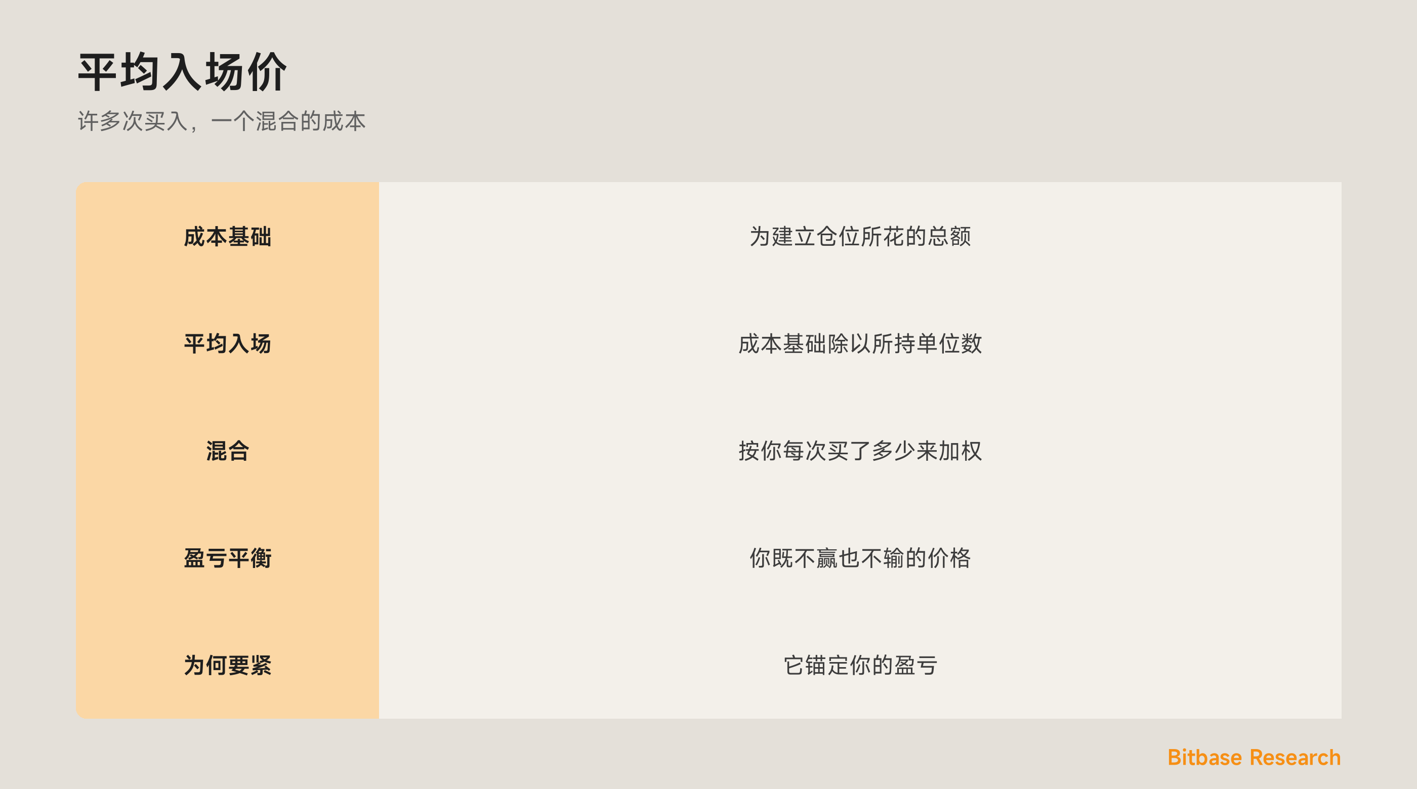 平均入场：几次买入如何混成一个成本基础与你的盈亏平衡。