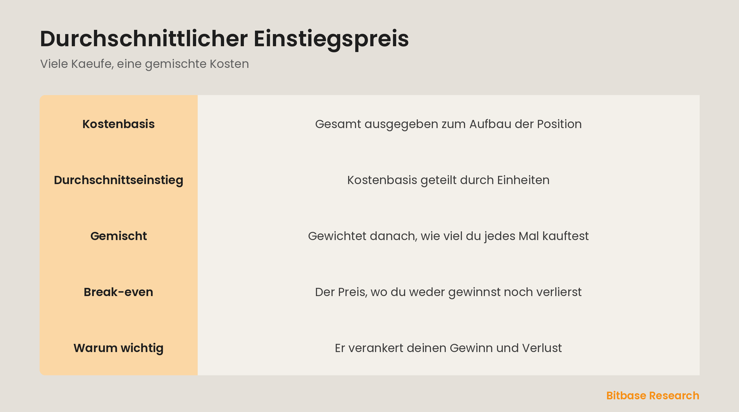 Durchschnittseinstieg: wie mehrere Kaeufe zu einer Kostenbasis und deinem Break-even verschmelzen.
