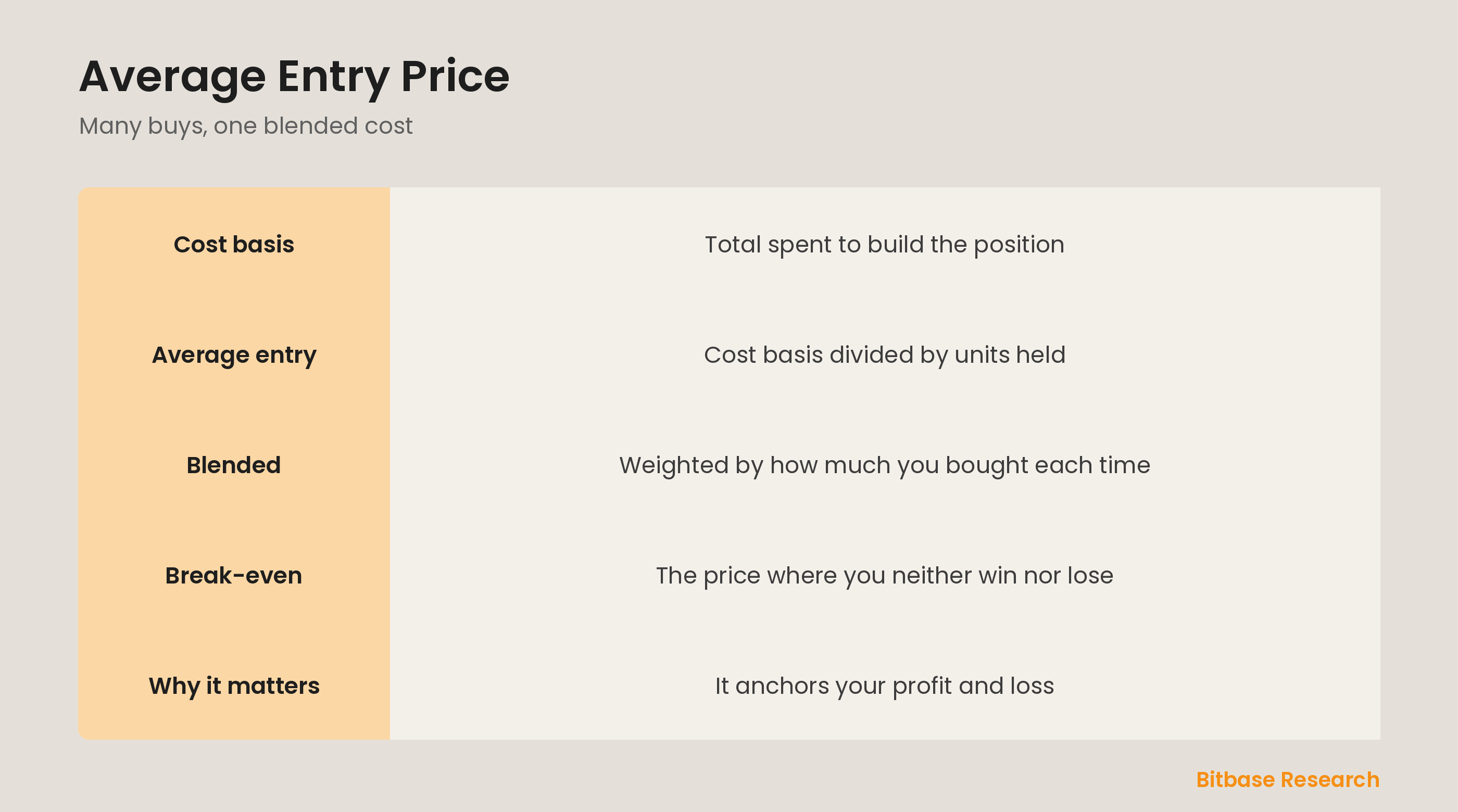 Average entry: how several buys blend into one cost basis and your break-even.