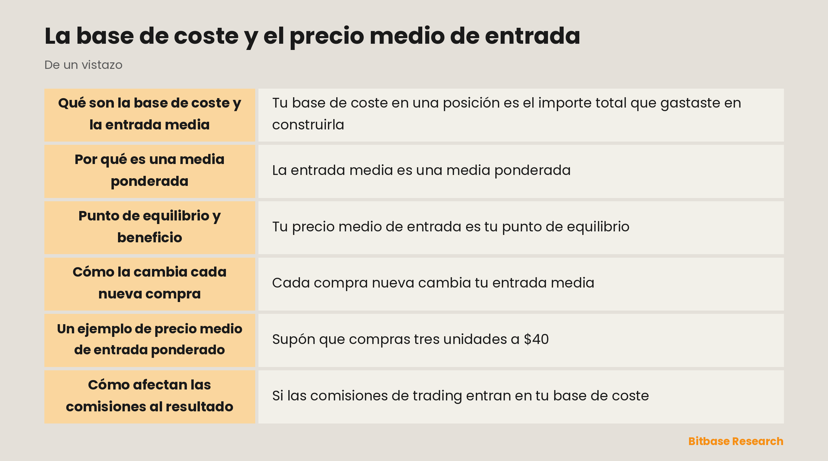 La entrada media: cómo varias compras se funden en una base de coste y en tu punto de equilibrio.