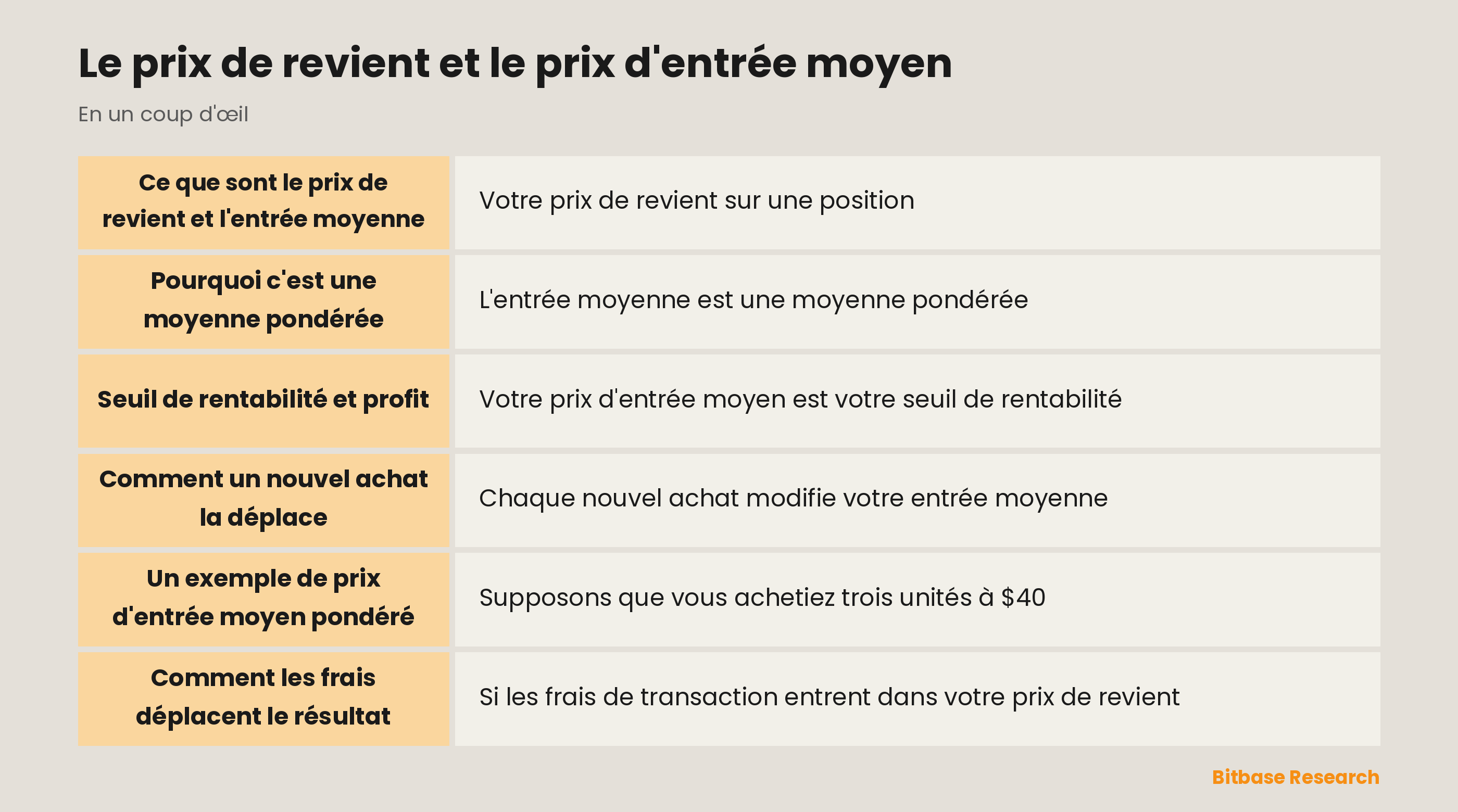 L'entrée moyenne : comment plusieurs achats se fondent en un prix de revient et en votre seuil de rentabilité.