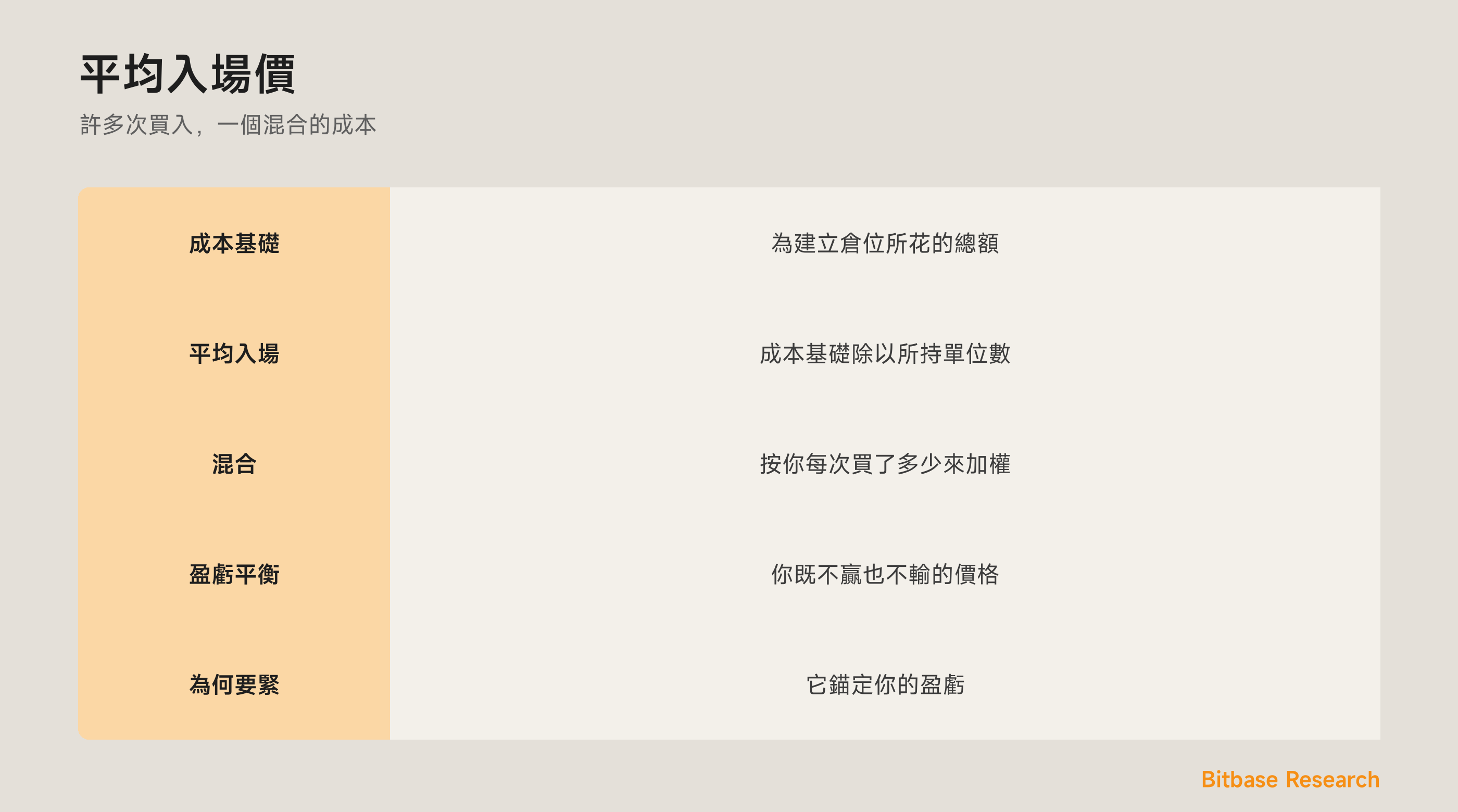 平均入場：幾次買入如何混成一個成本基礎與你的盈虧平衡。