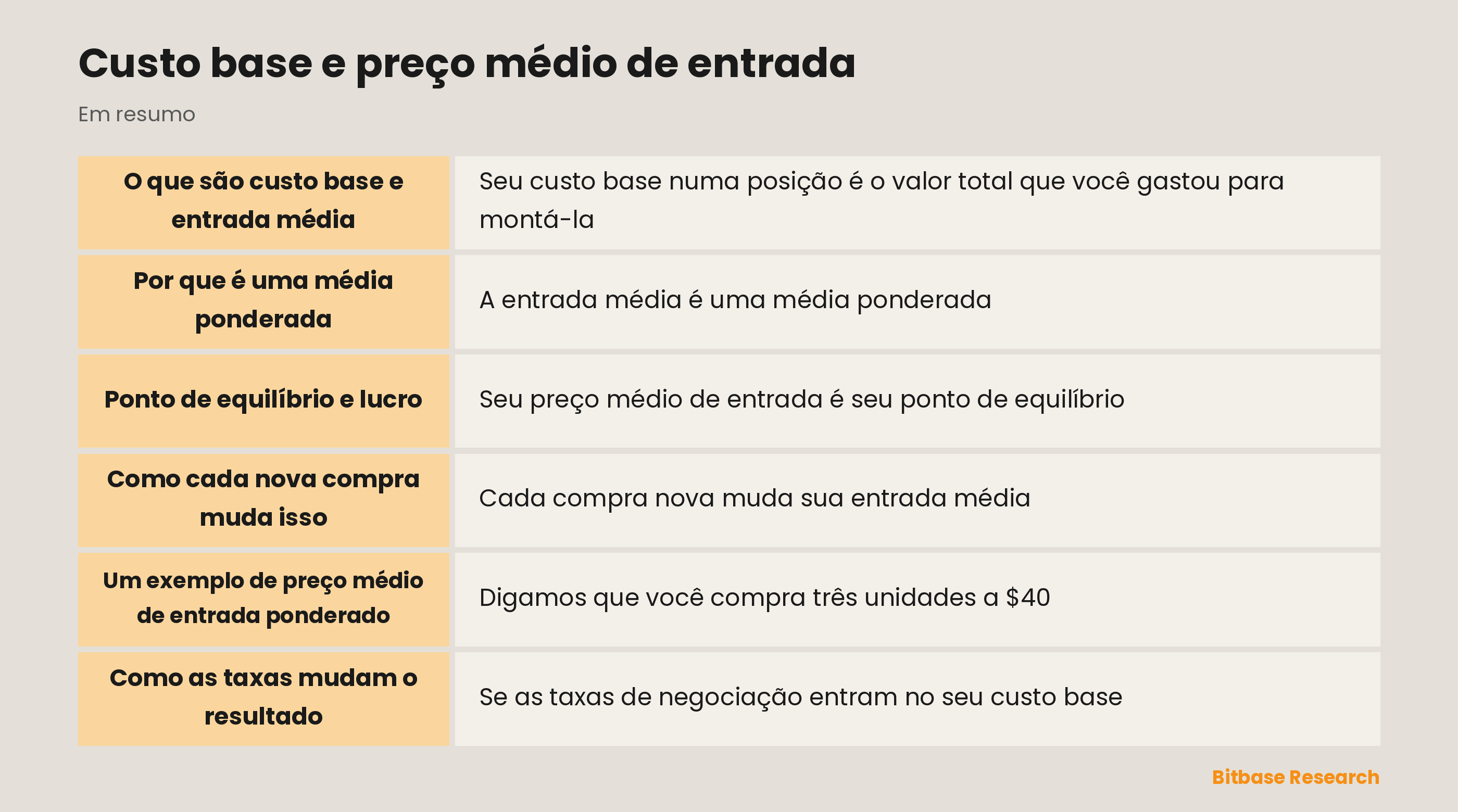 Entrada média: como várias compras se fundem em um custo base e no seu ponto de equilíbrio.