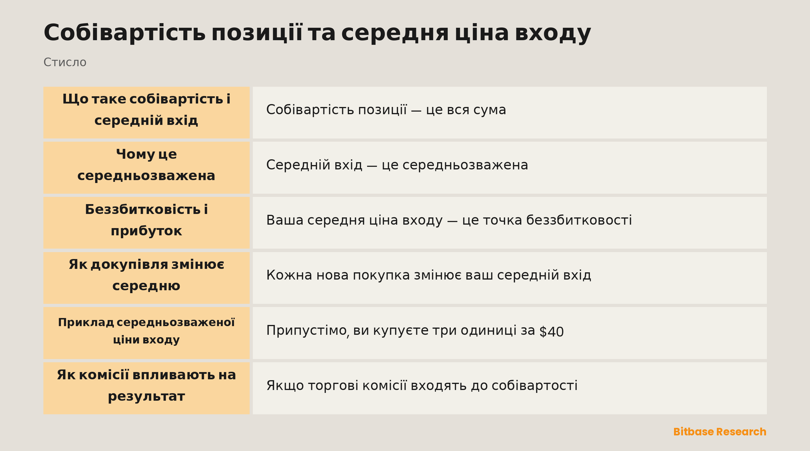 Середній вхід: як кілька покупок зливаються в одну собівартість і вашу точку беззбитковості.