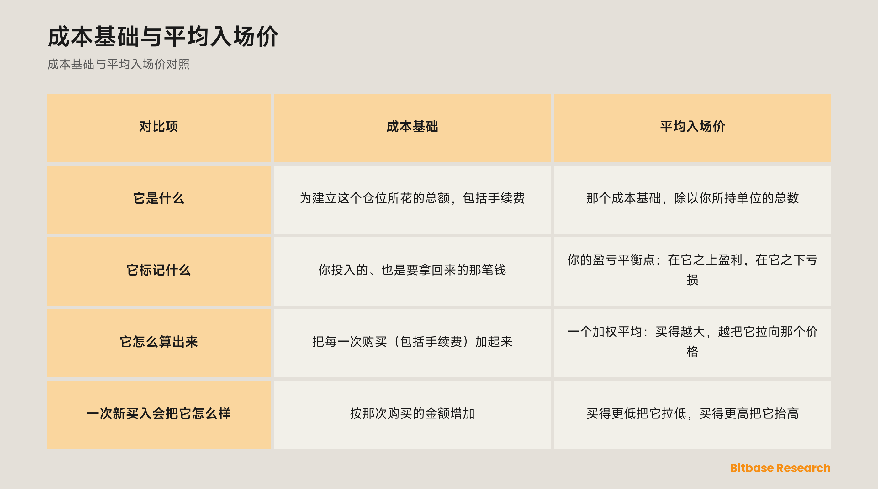 成本基础与平均入场价对照：各自是什么、它标记什么、它怎么算出来、一次新买入会把它怎么样。