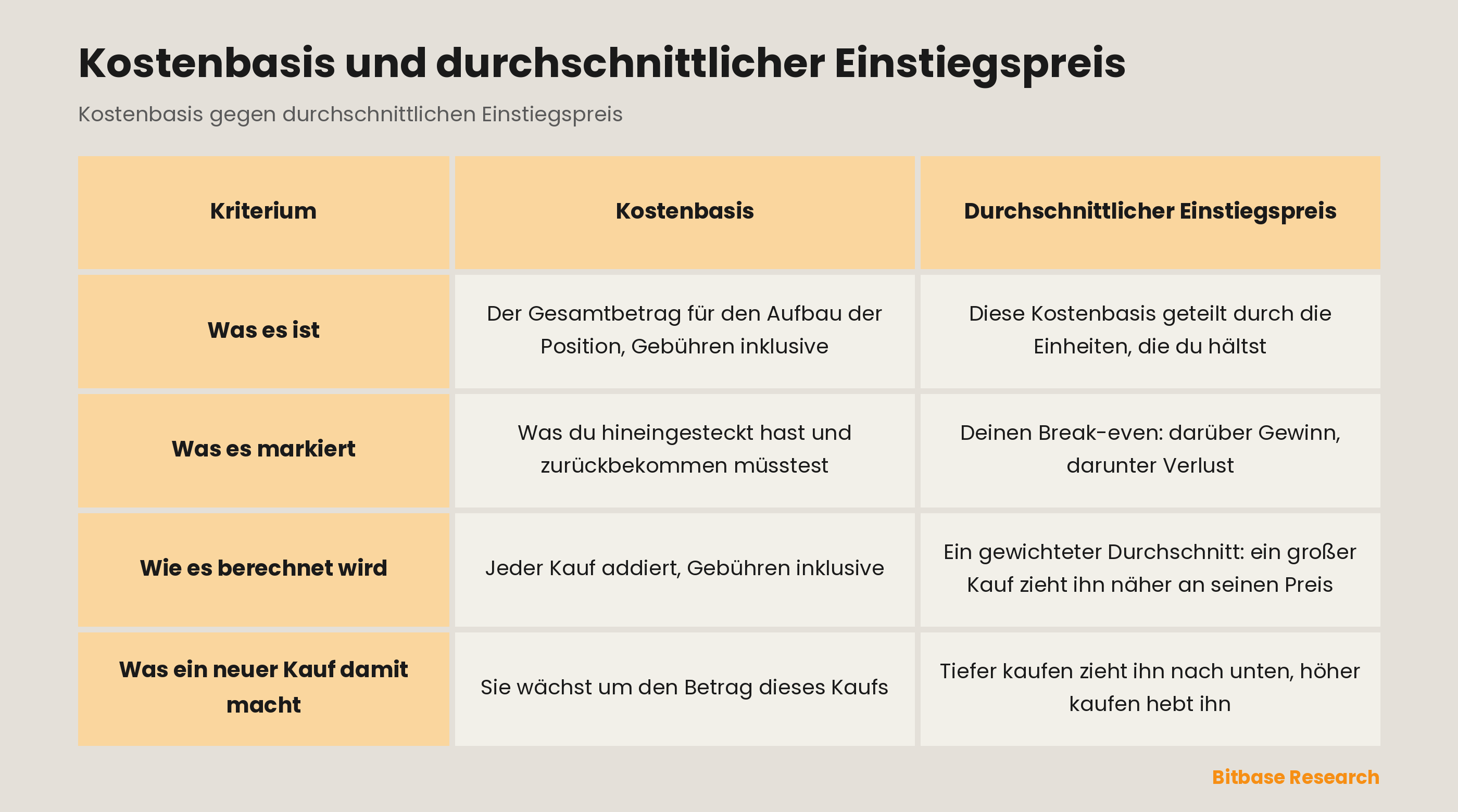 Kostenbasis vs Durchschnittseinstieg: was es ist, was es markiert, wie es berechnet wird, was ein neuer Kauf damit macht.