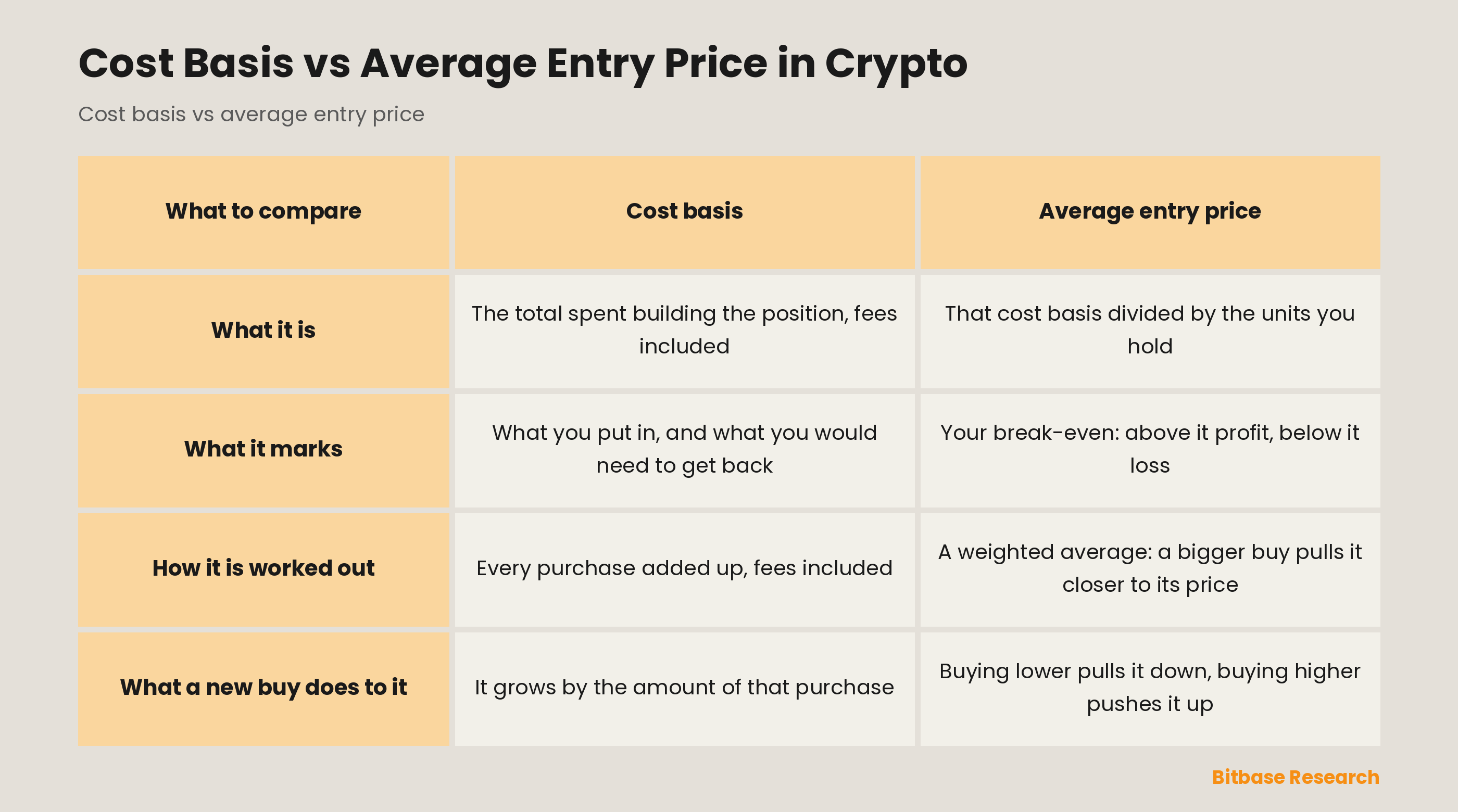 Cost basis vs average entry price: what each is, what it marks, how it is worked out, what a new buy does to it.