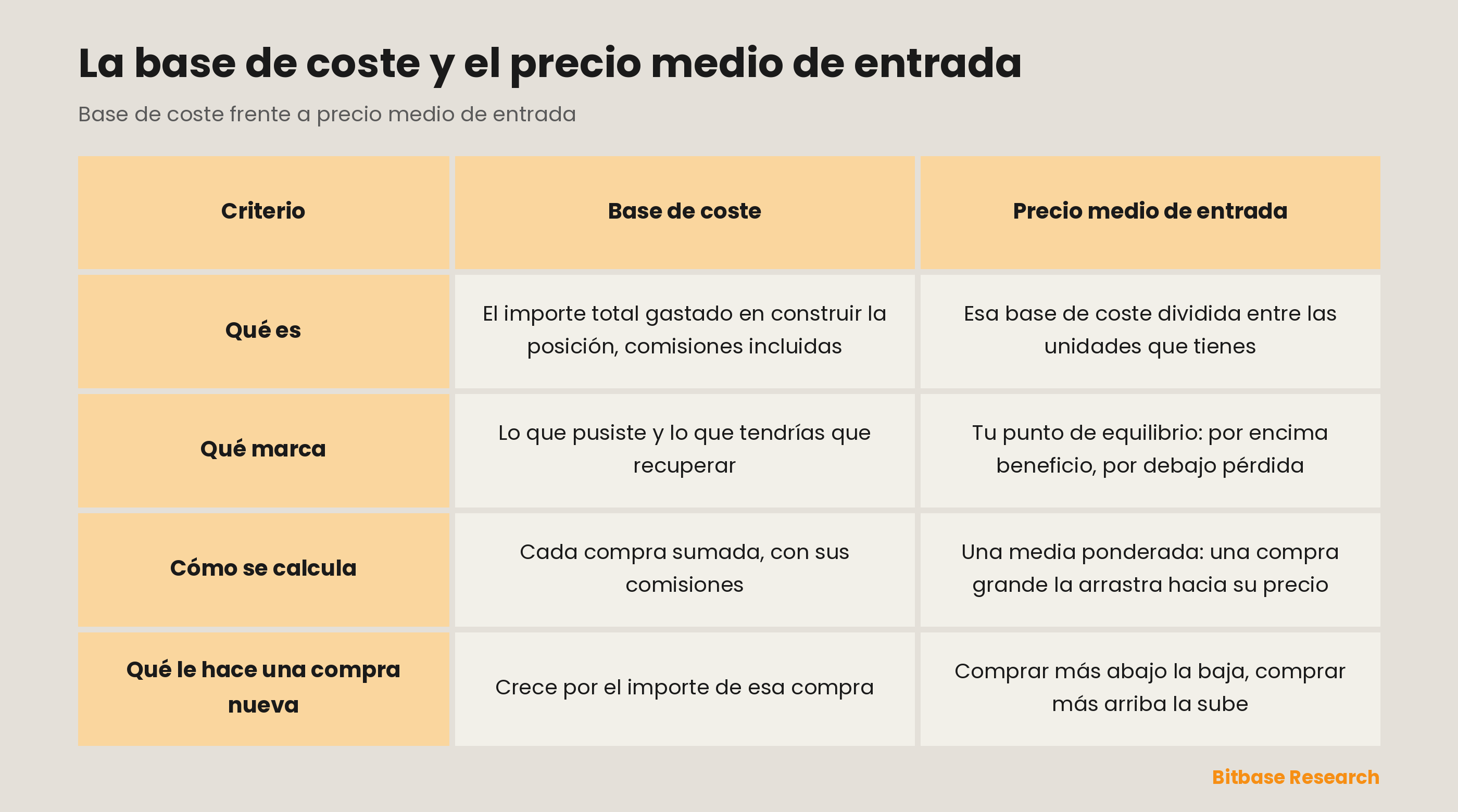 Base de coste vs precio medio de entrada: qué es cada uno, qué marca, cómo se calcula, qué le hace una compra nueva.