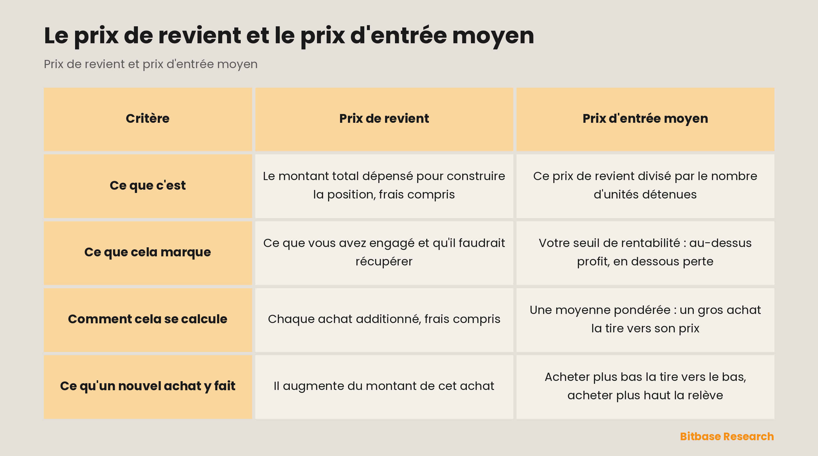 Prix de revient vs prix d'entrée moyen : ce que c'est, ce que cela marque, comment cela se calcule, ce qu'un nouvel achat y fait.