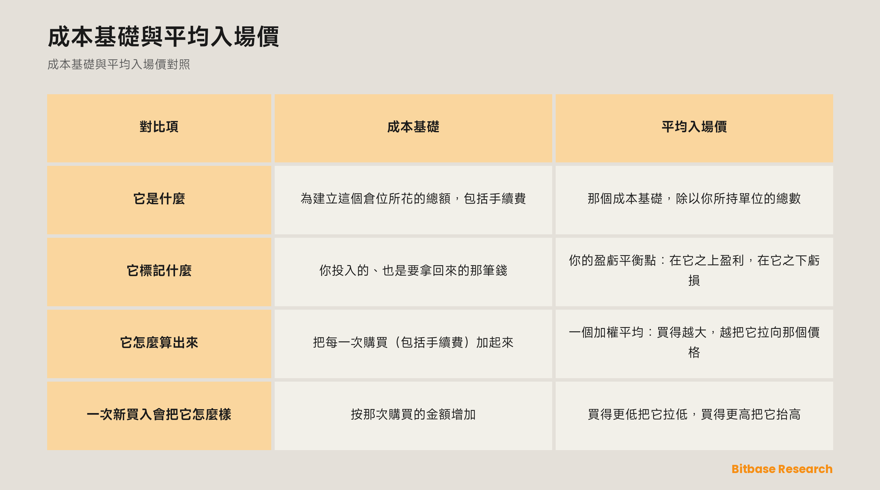 成本基礎與平均入場價對照：各自是什麼、它標記什麼、它怎麼算出來、一次新買入會把它怎麼樣。