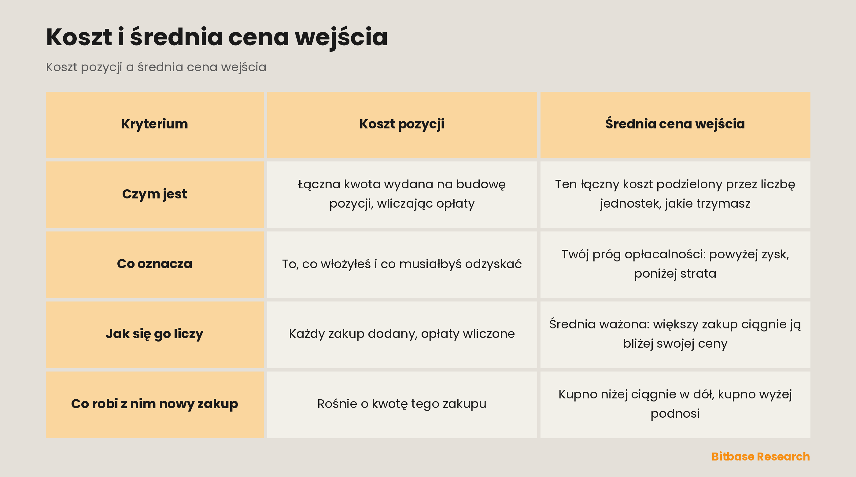 Koszt pozycji vs średnia cena wejścia: czym jest, co oznacza, jak się go liczy, co robi z nim nowy zakup.