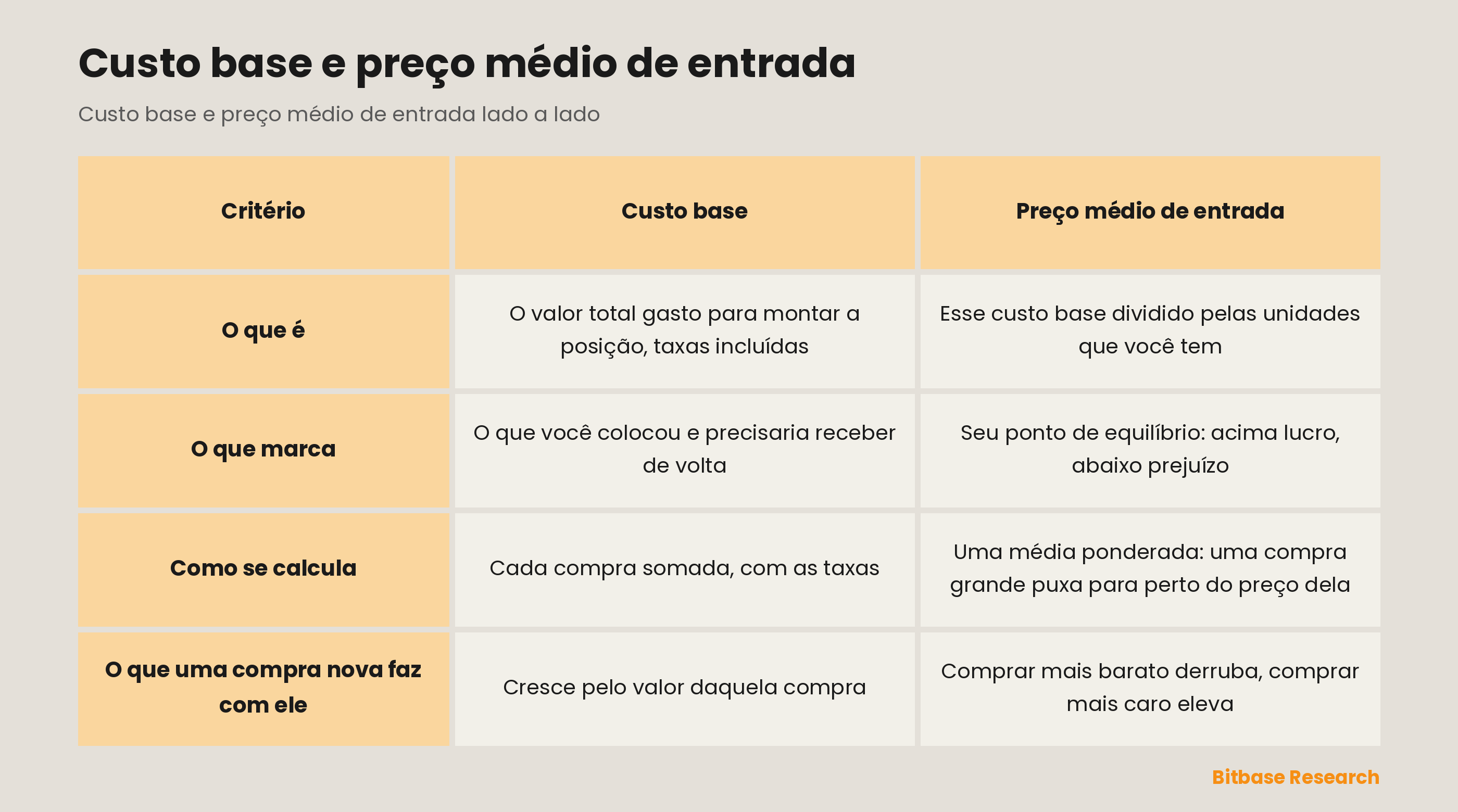 Custo base vs preço médio de entrada: o que é cada um, o que marca, como se calcula, o que uma compra nova faz com ele.