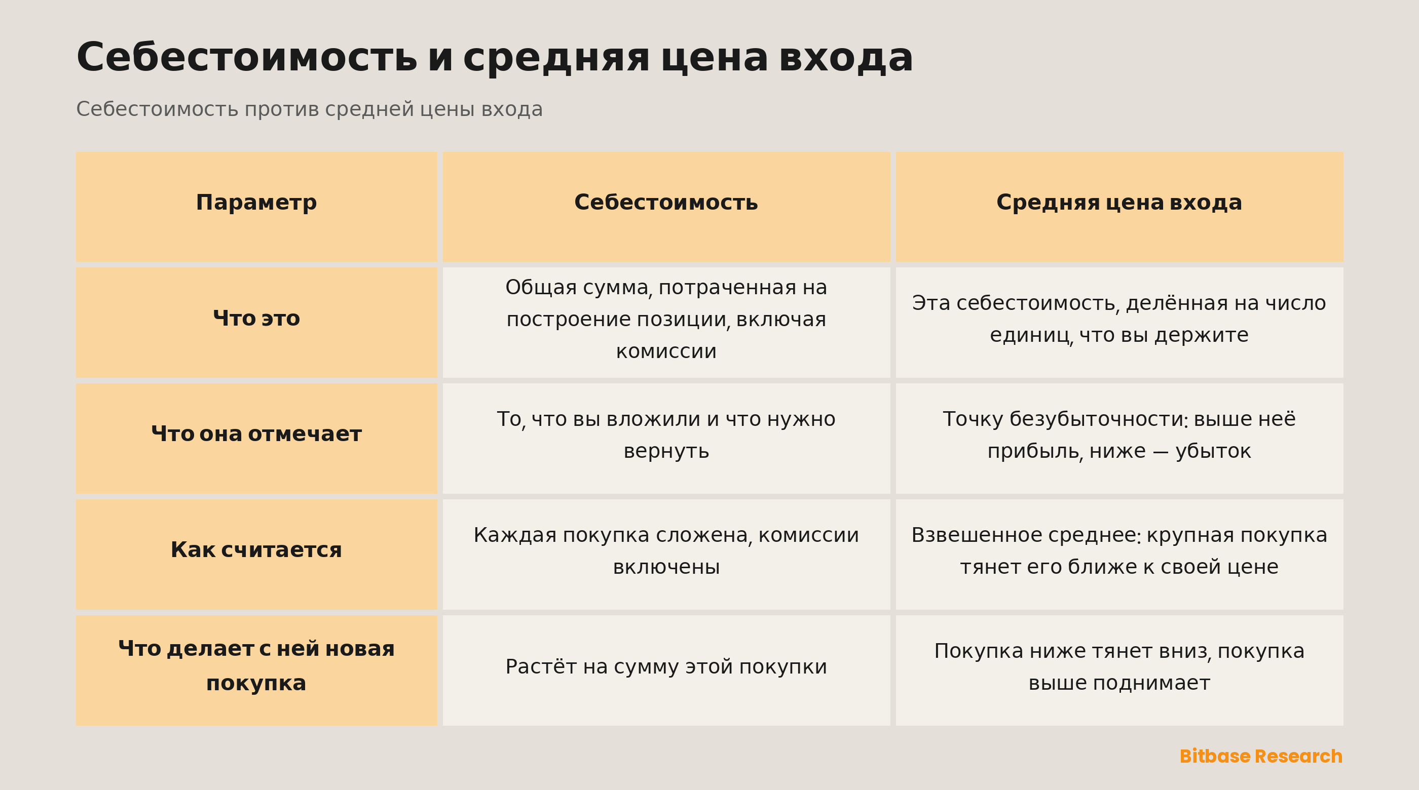 Себестоимость против средней цены входа: что это, что она отмечает, как считается, что делает с ней новая покупка.