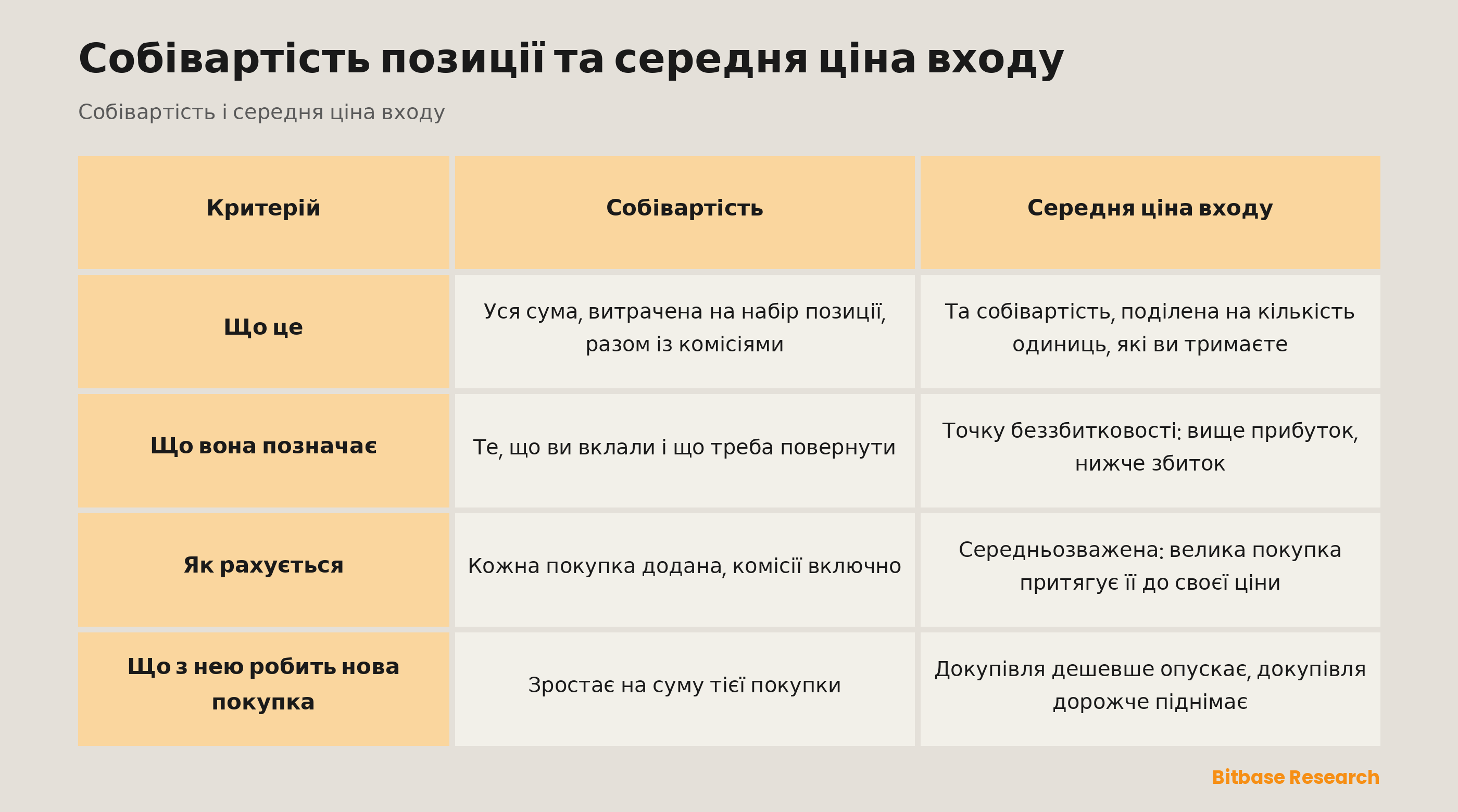 Собівартість проти середньої ціни входу: що це, що вона позначає, як рахується, що з нею робить нова покупка.