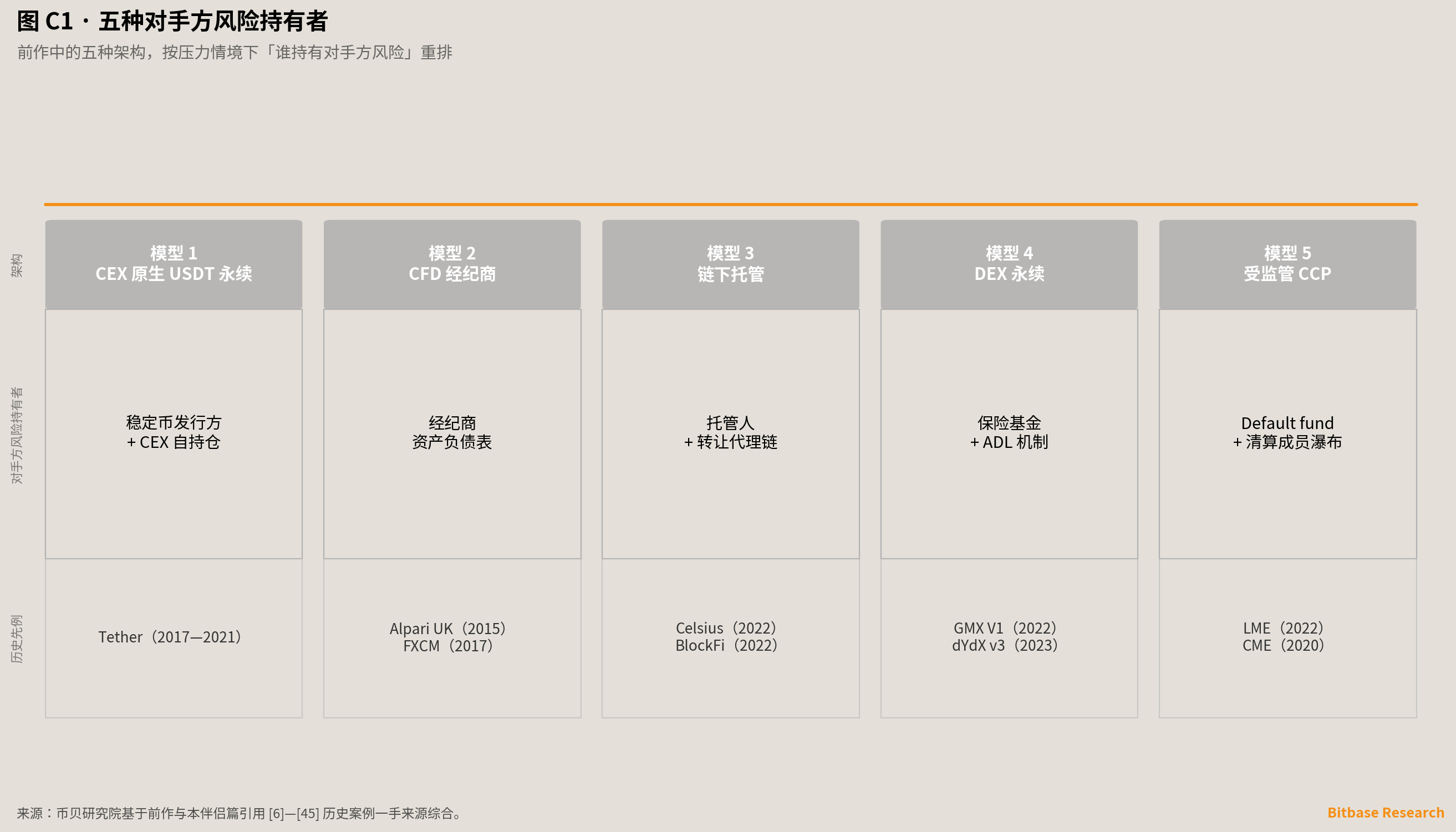 五种对手方风险架构