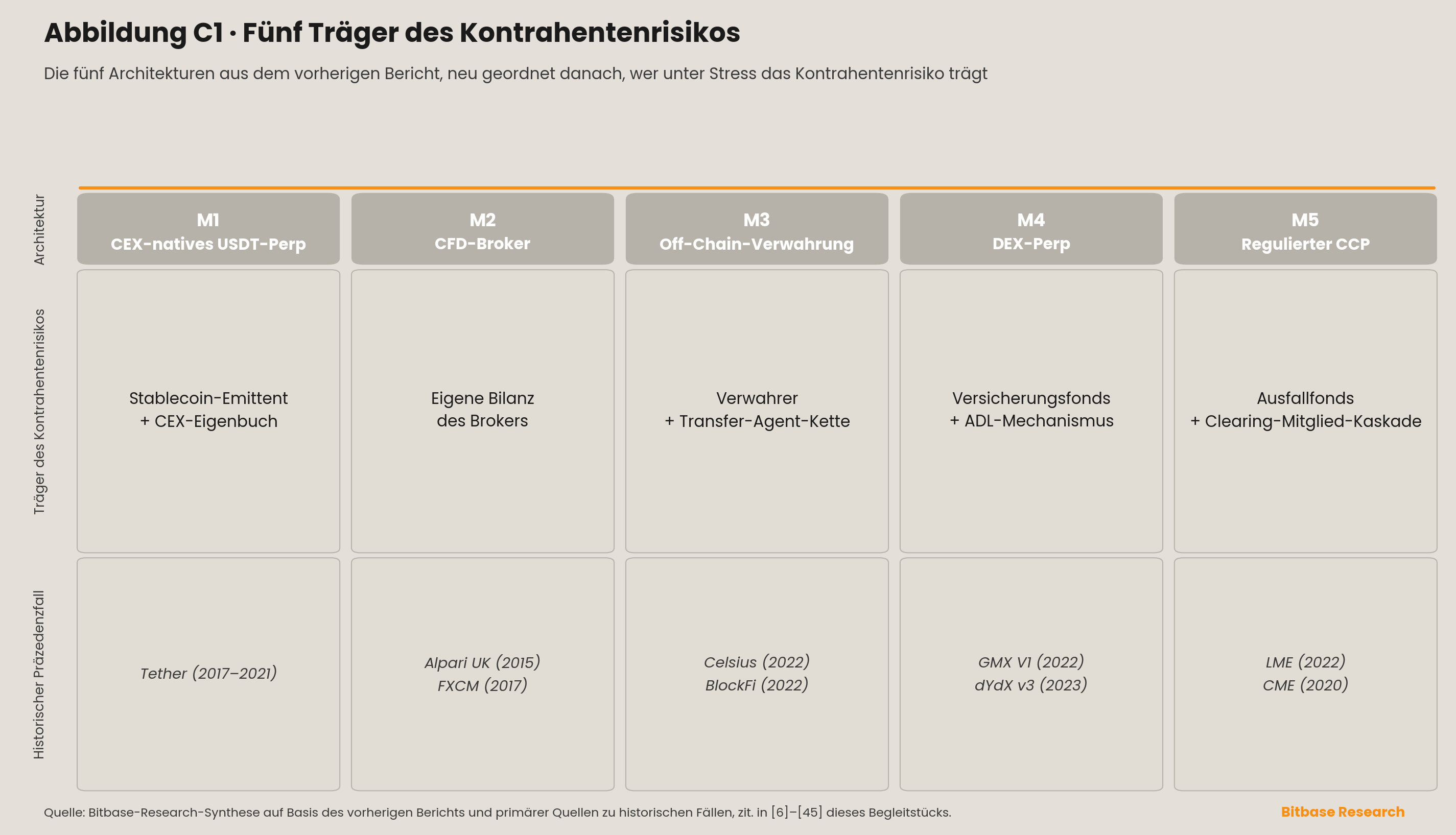 die fünf Gegenpartei-Risiko-Architekturen
