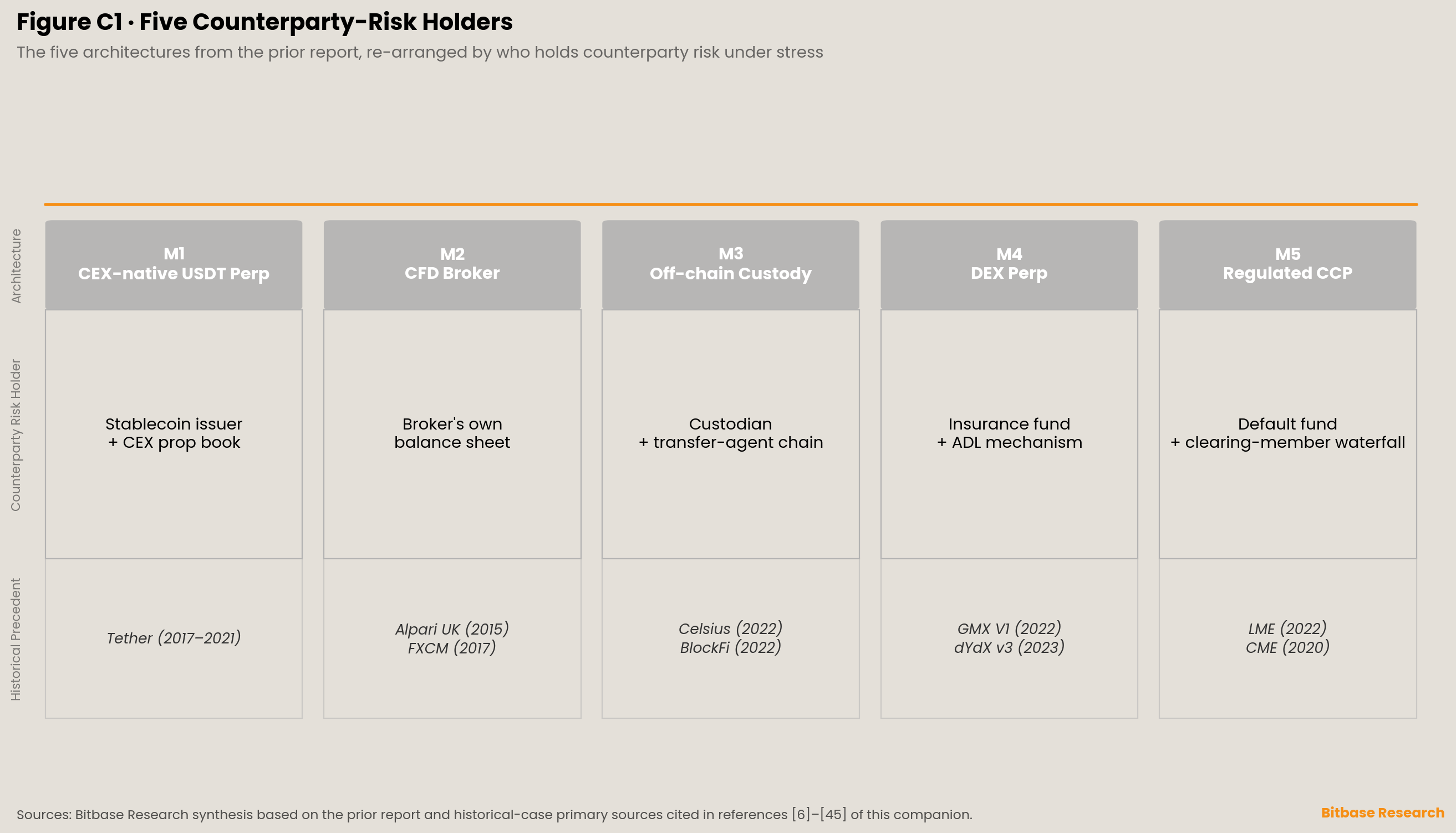 the five counterparty-risk architectures