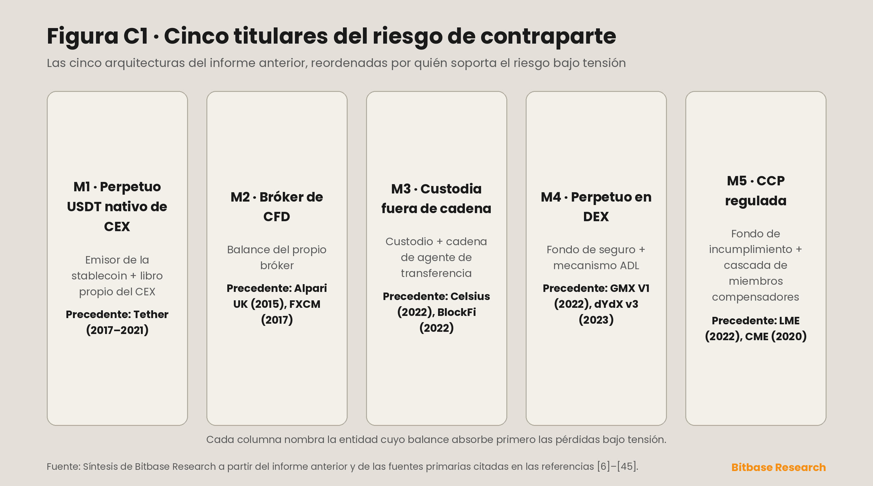 las cinco arquitecturas de riesgo de contraparte