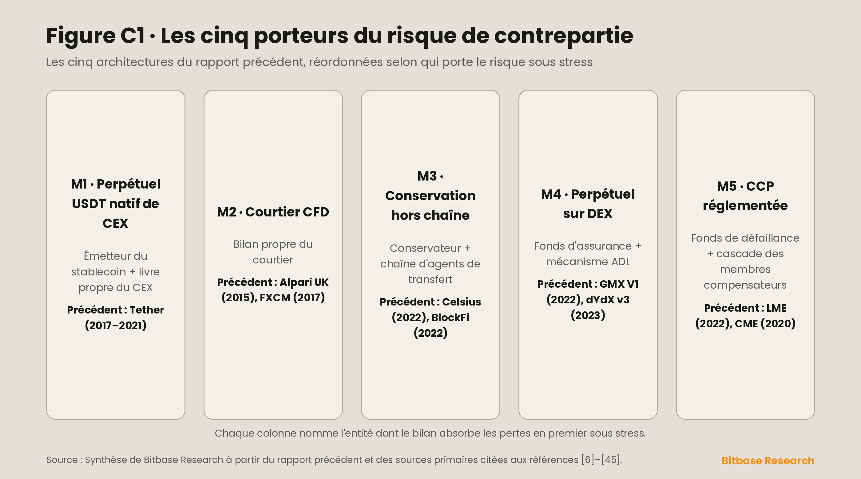 les cinq architectures de risque de contrepartie