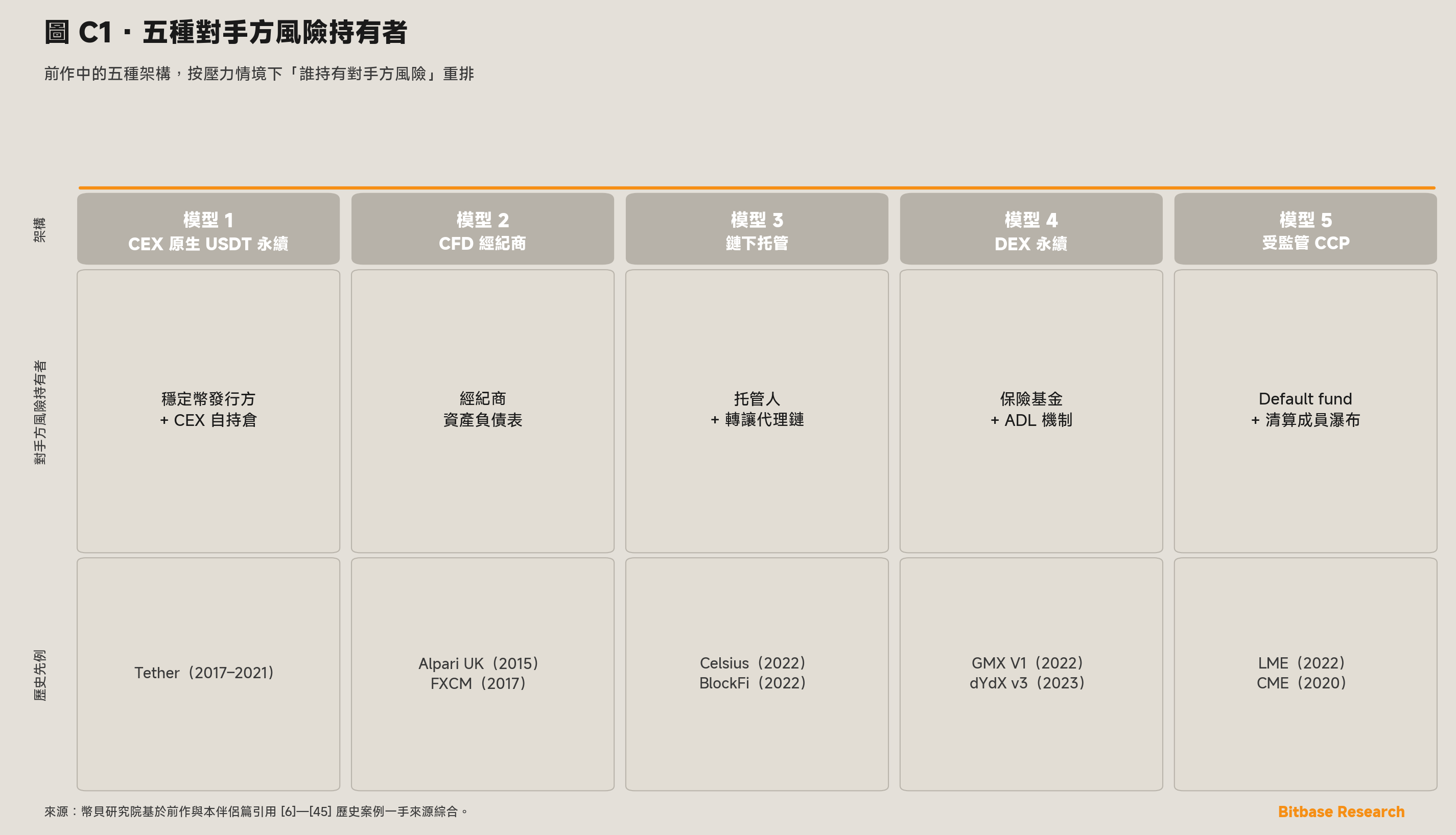 五種對手方風險架構