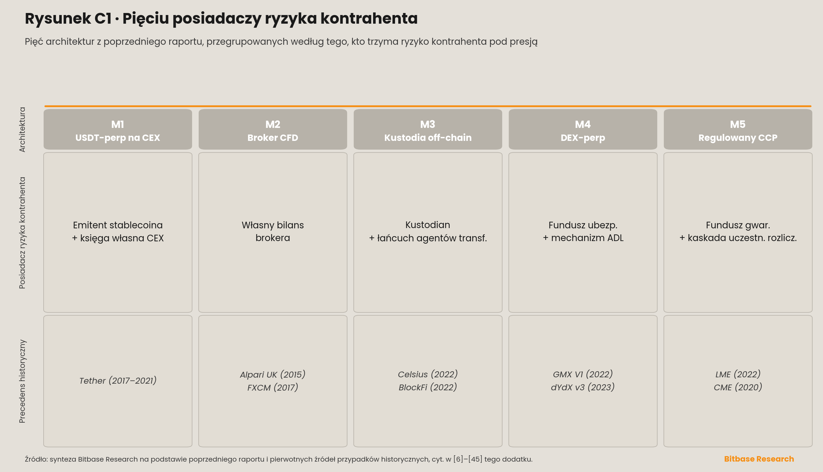 pięć architektur ryzyka kontrahenta