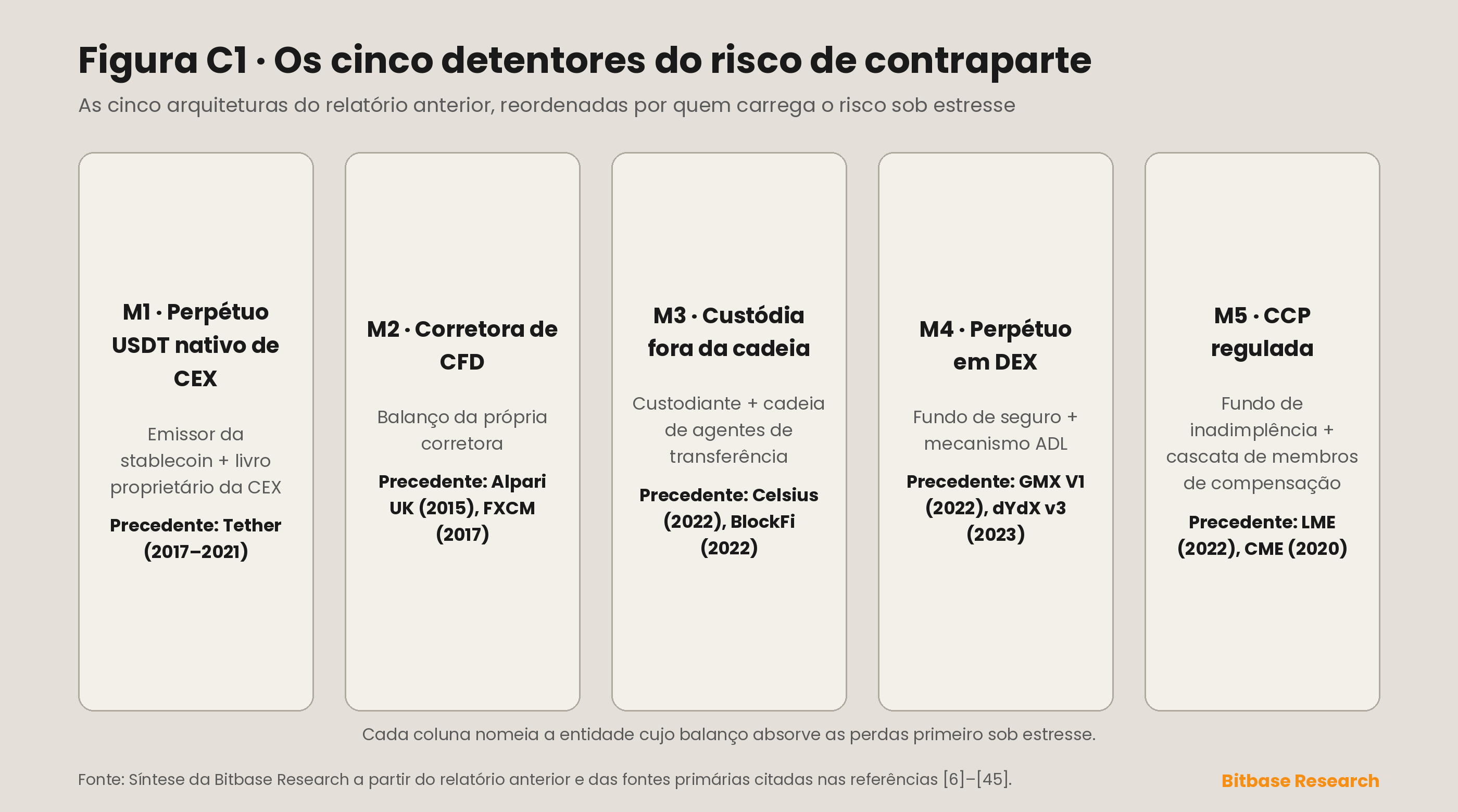 as cinco arquiteturas de risco de contraparte
