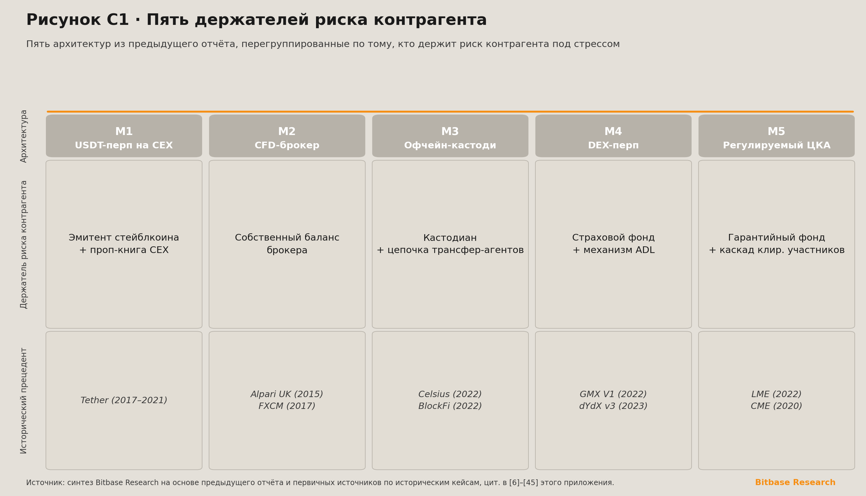 пять архитектур риска контрагента