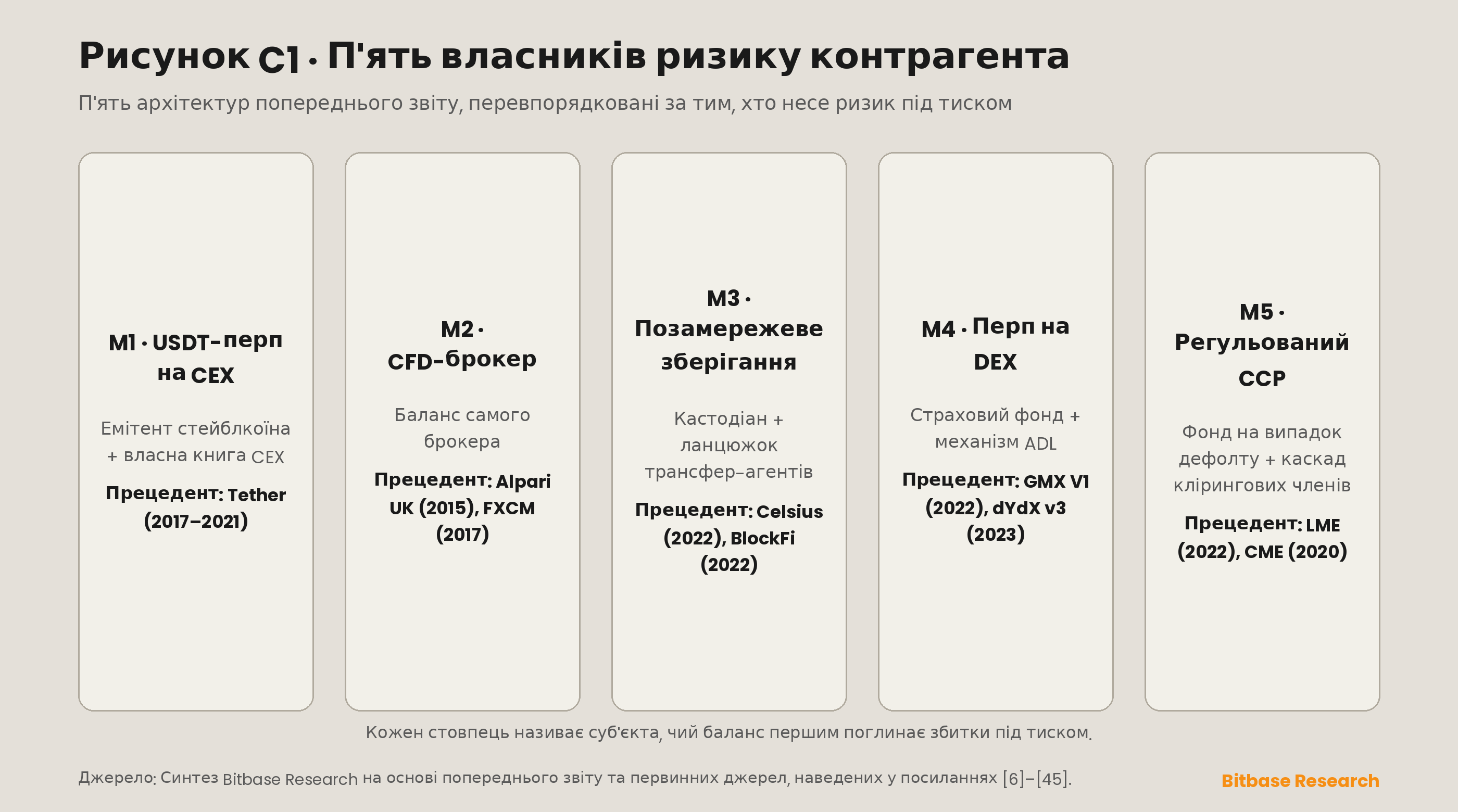 п'ять архітектур ризику контрагента