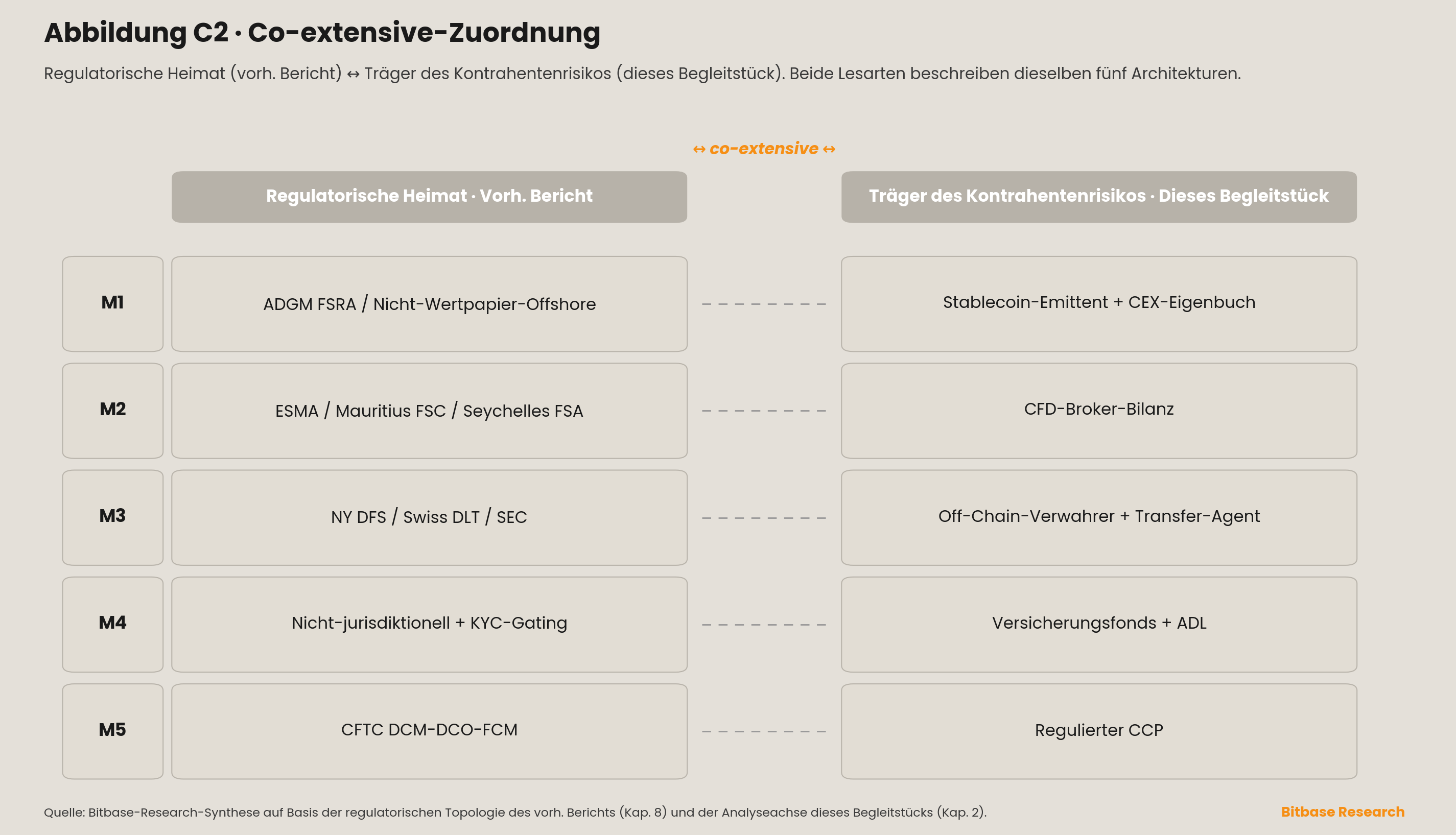 Co-extensive-Zuordnung jeder der fünf Architekturen von ihrer regulatorischen Heimat im vorherigen Bericht