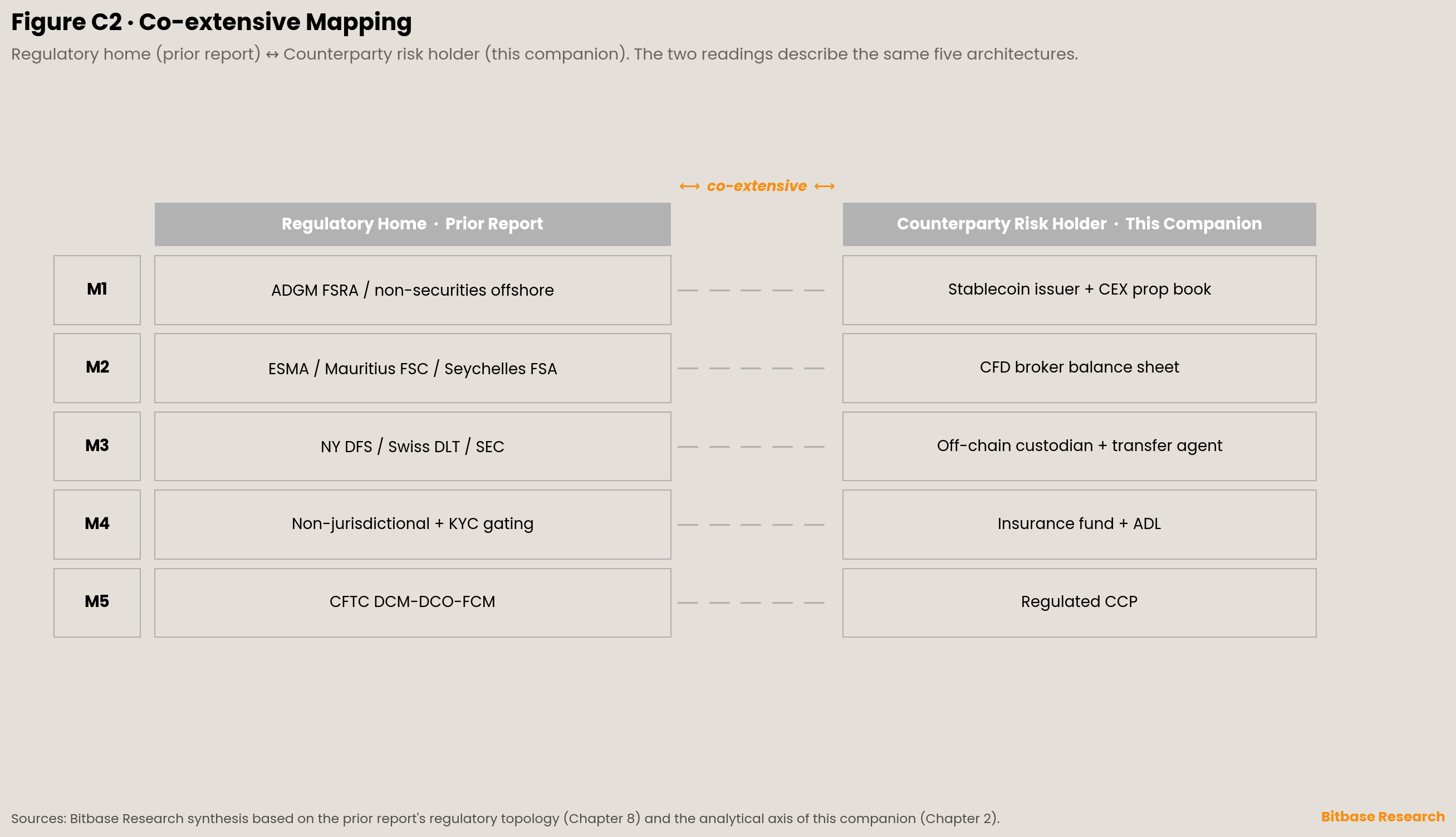 co-extensive mapping of each of the five architectures from its regulatory home