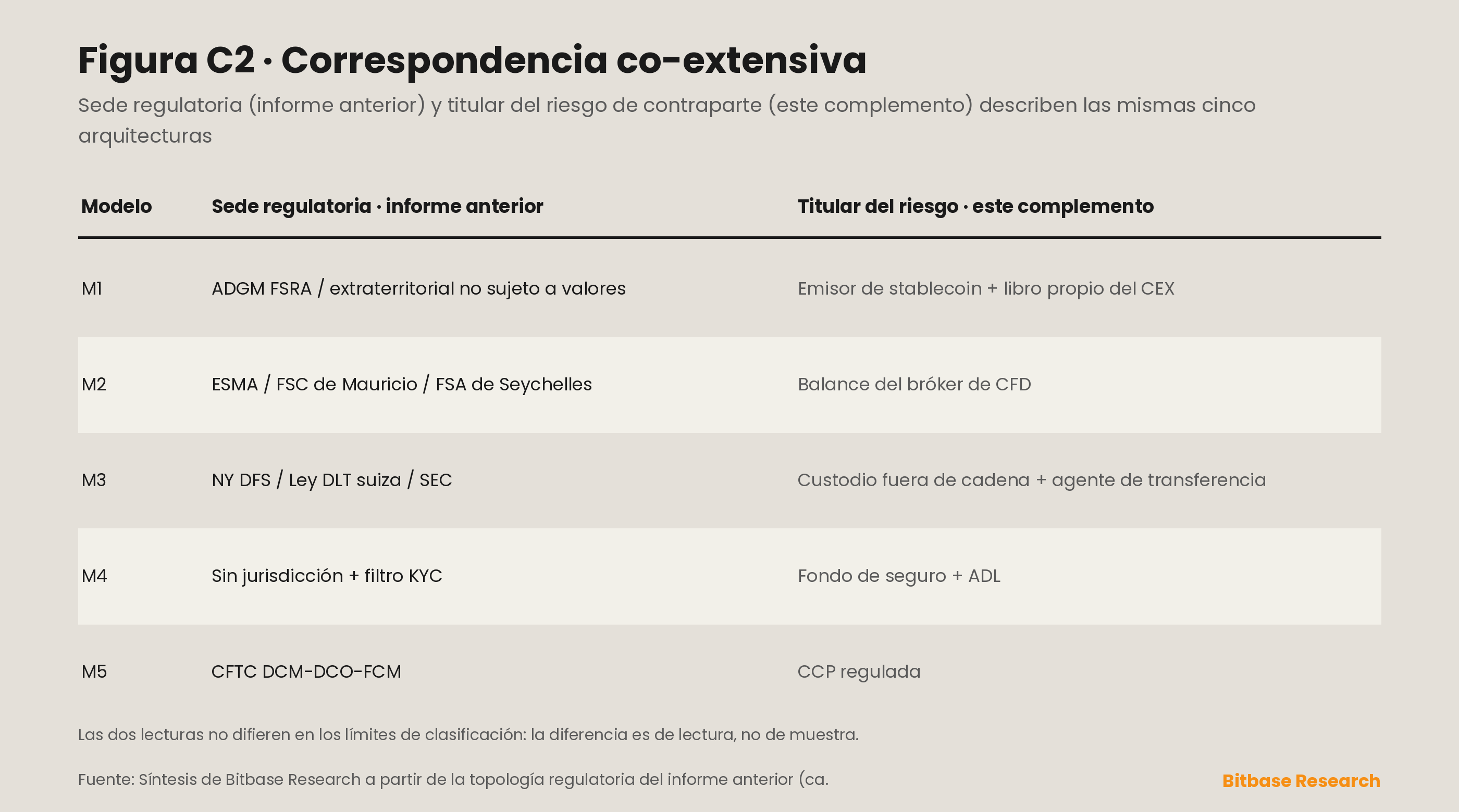 mapeo co-extensivo de cada una de las cinco arquitecturas desde su sede regulatoria en el informe anterior