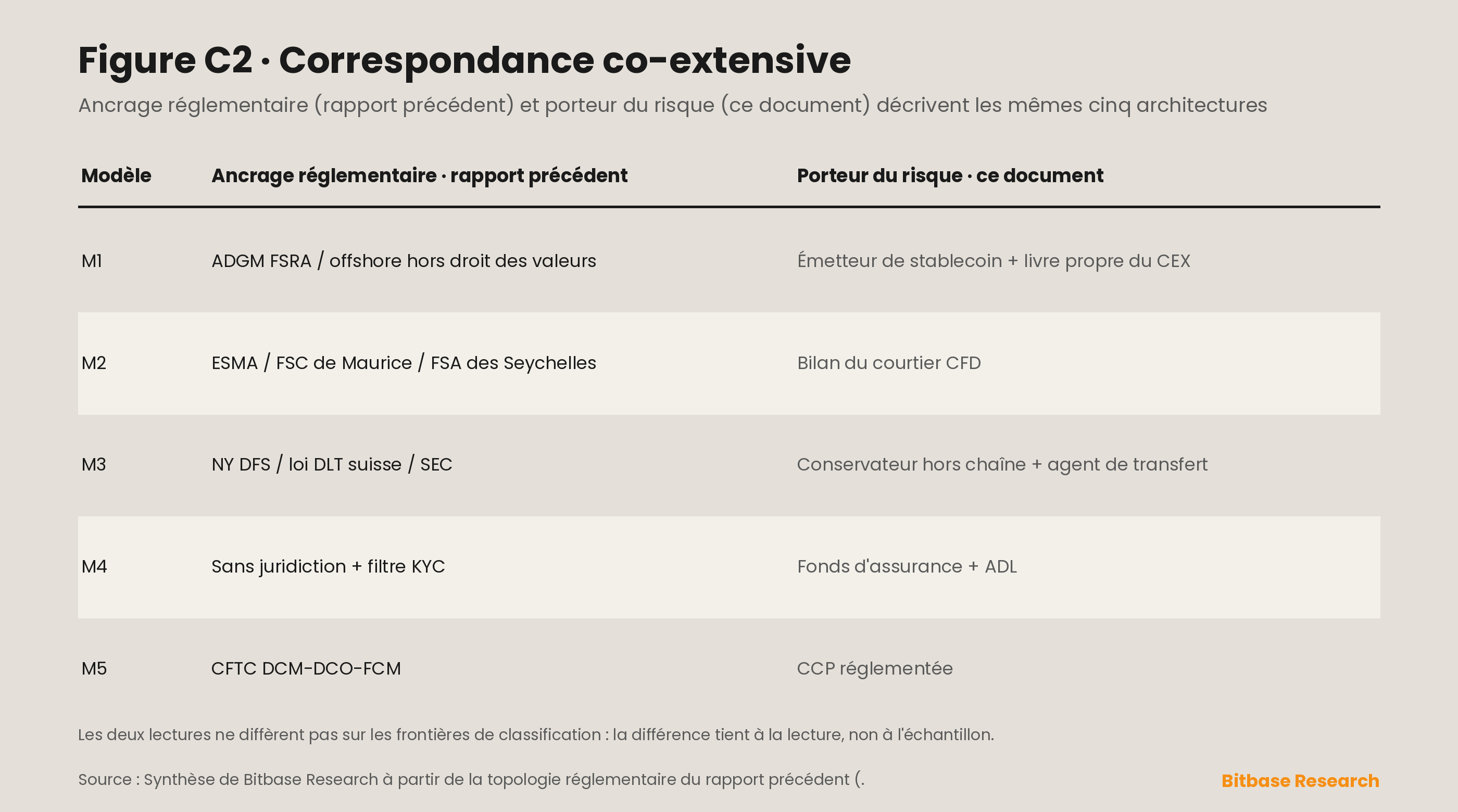 cartographie co-extensive de chacune des cinq architectures depuis son ancrage réglementaire dans le rapport précédent