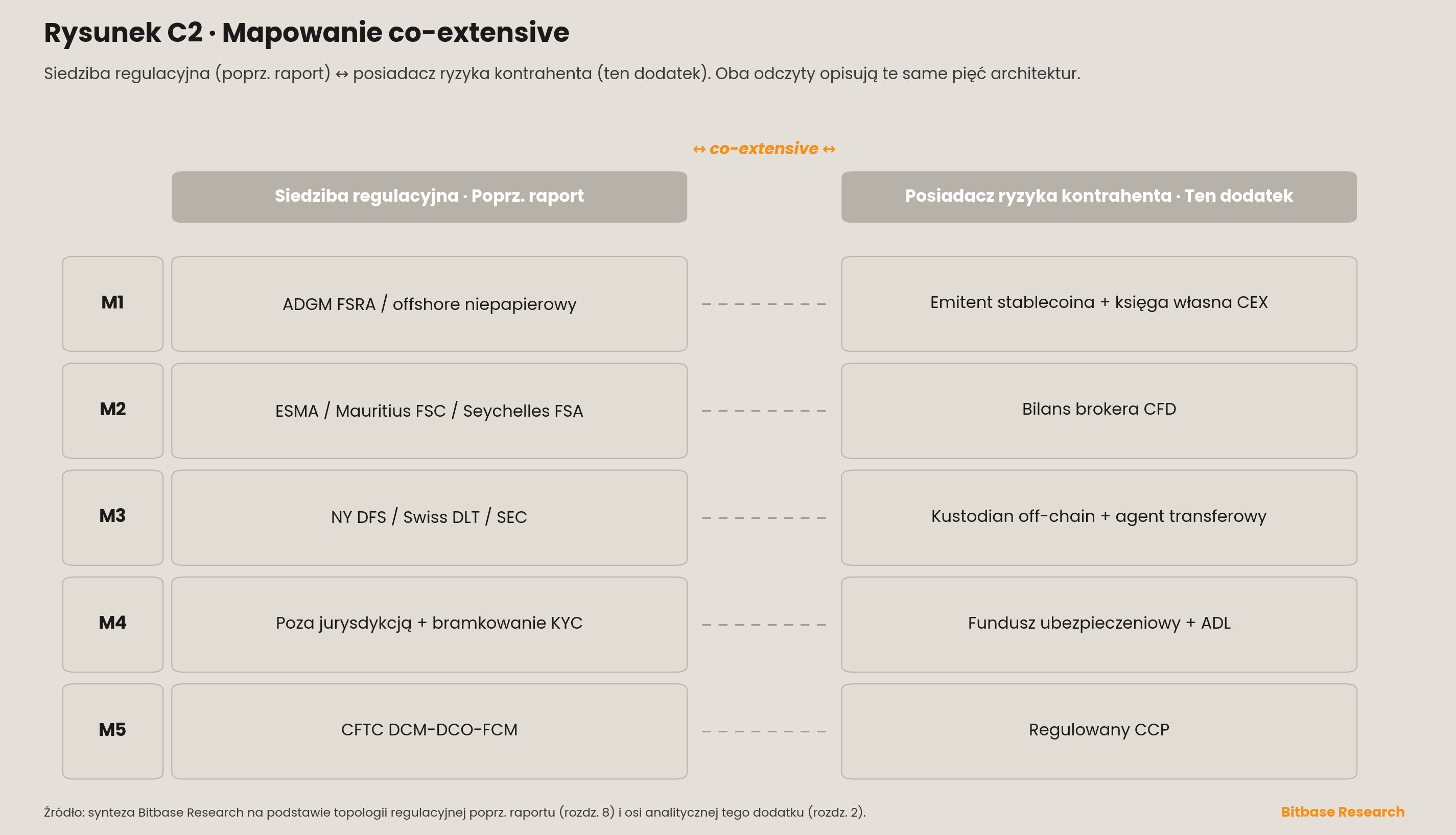 mapowanie co-extensive każdej z pięciu architektur od jej siedziby regulacyjnej z poprzedniego