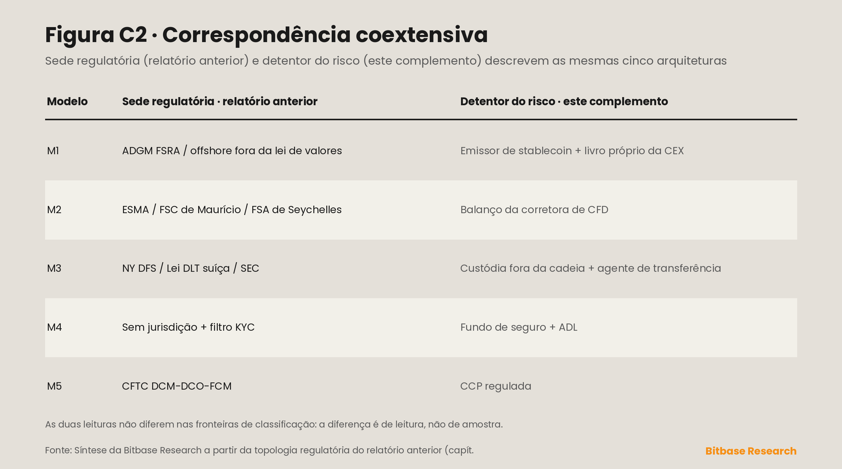 mapeamento coextensivo de cada uma das cinco arquiteturas a partir de sua sede regulatória no relatório anterior