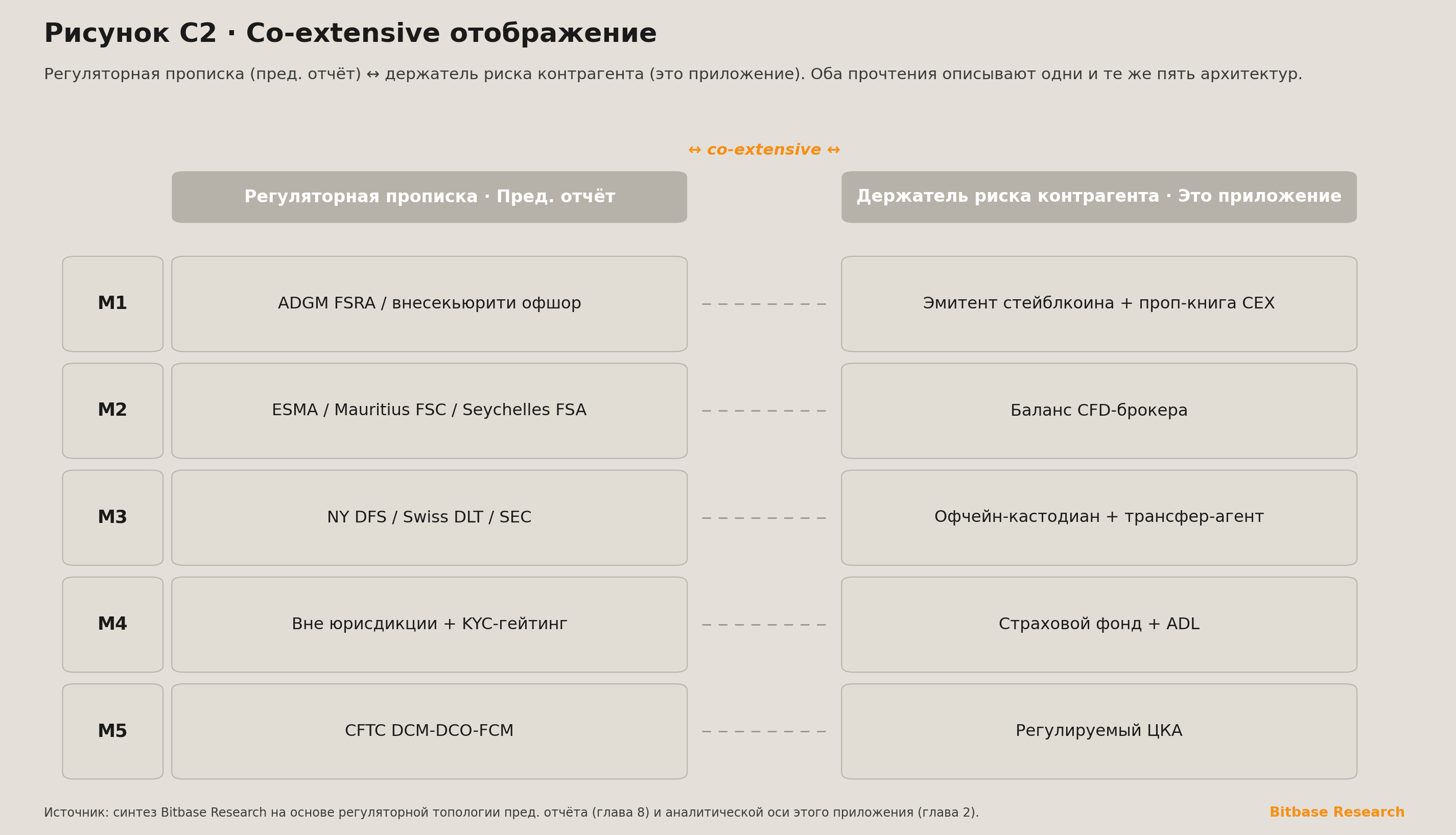 co-extensive отображение каждой из пяти архитектур от её регуляторной прописки в предыдущем
