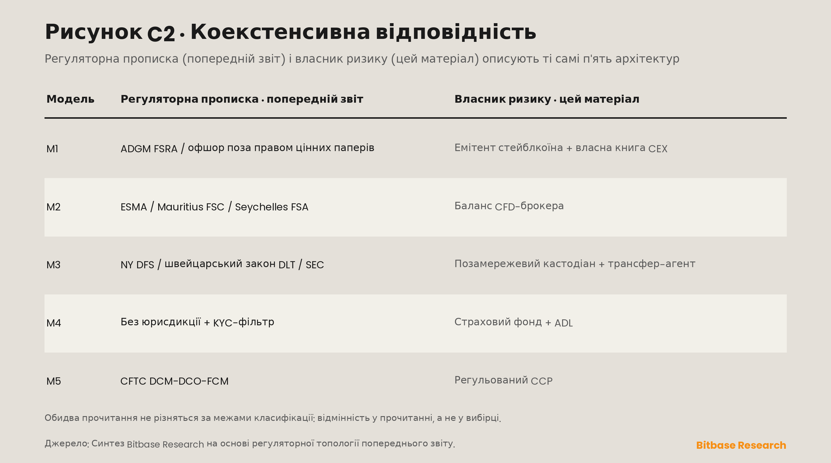 co-extensive відображення кожної з п'яти архітектур від її регуляторної прописки в попередньому звіті