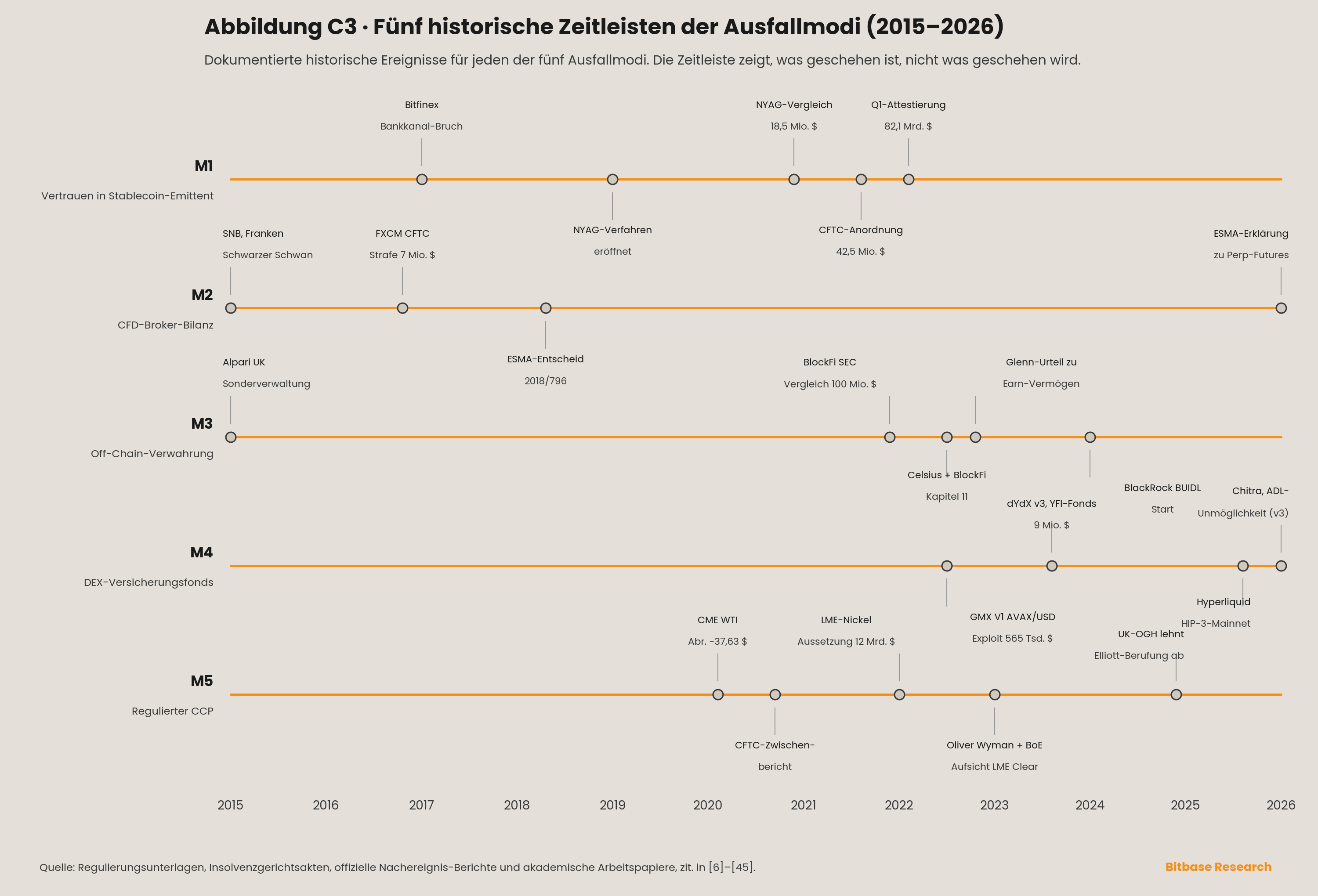 fünf parallele historische Zeitleisten von 2015 bis 2026 mit dokumentierten Ereignissen für