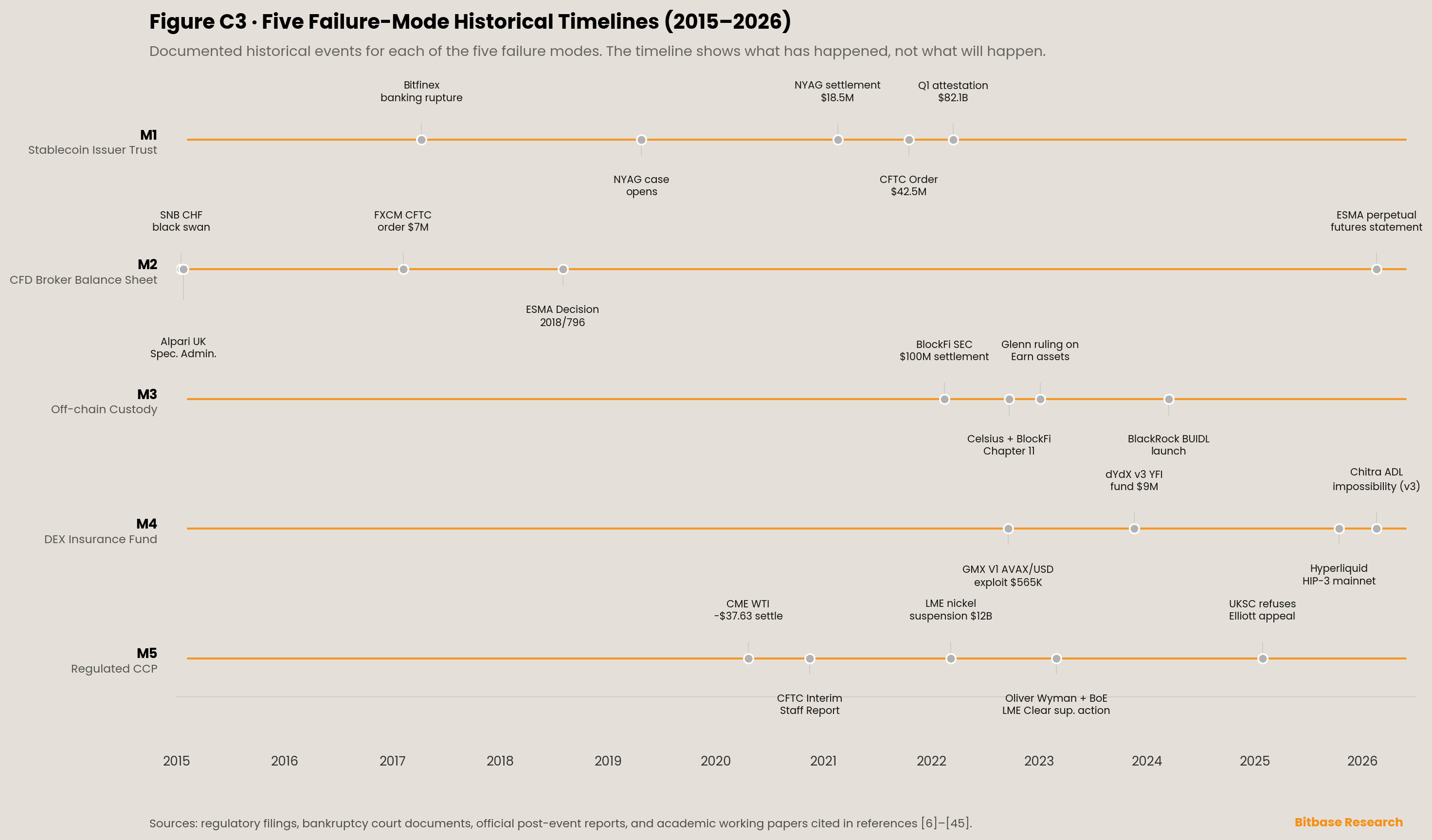 five parallel historical timelines from 2015 to 2026 of documented events for