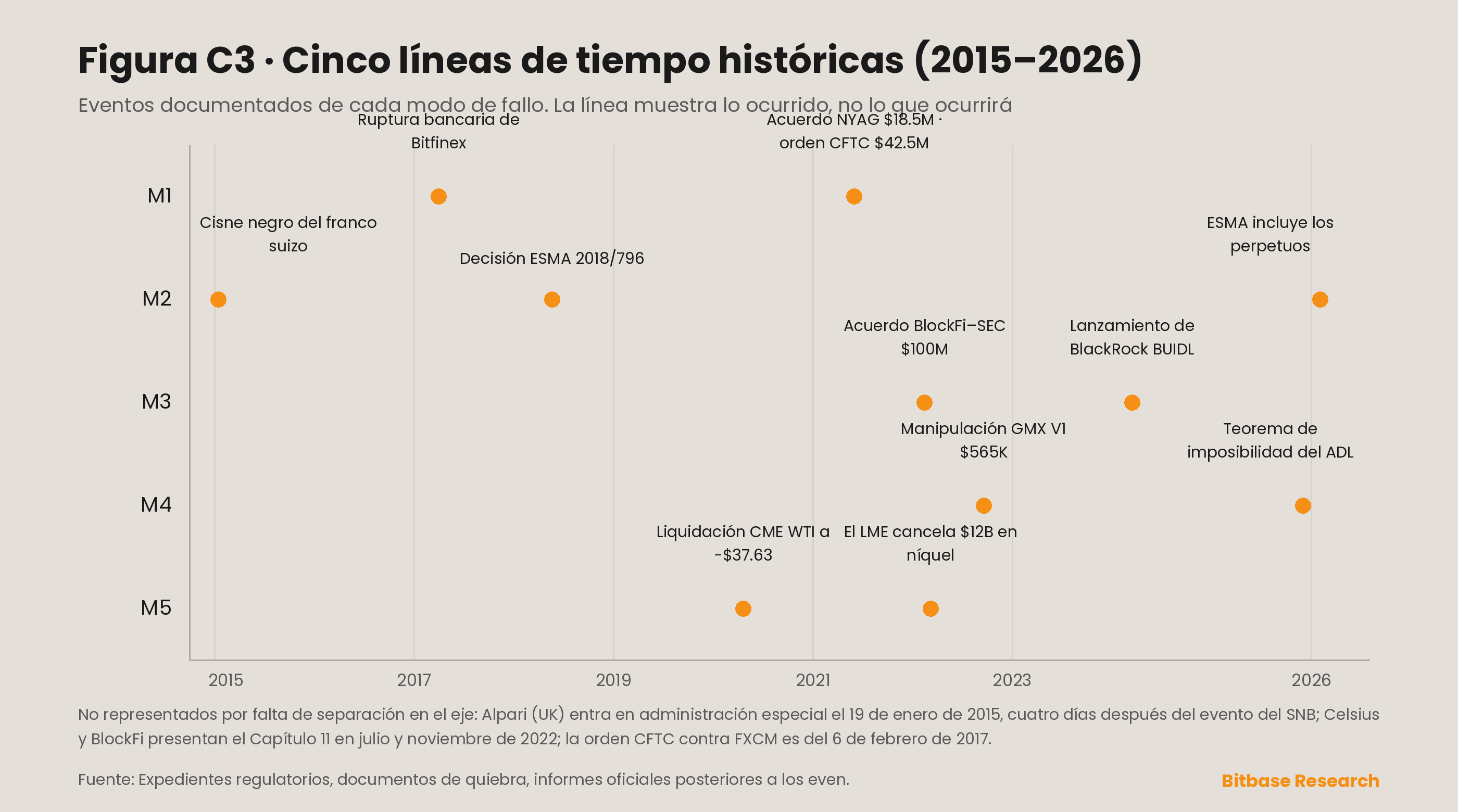 cinco líneas de tiempo históricas paralelas de 2015 a 2026 con eventos documentados para cada uno de los cinco modos de fallo