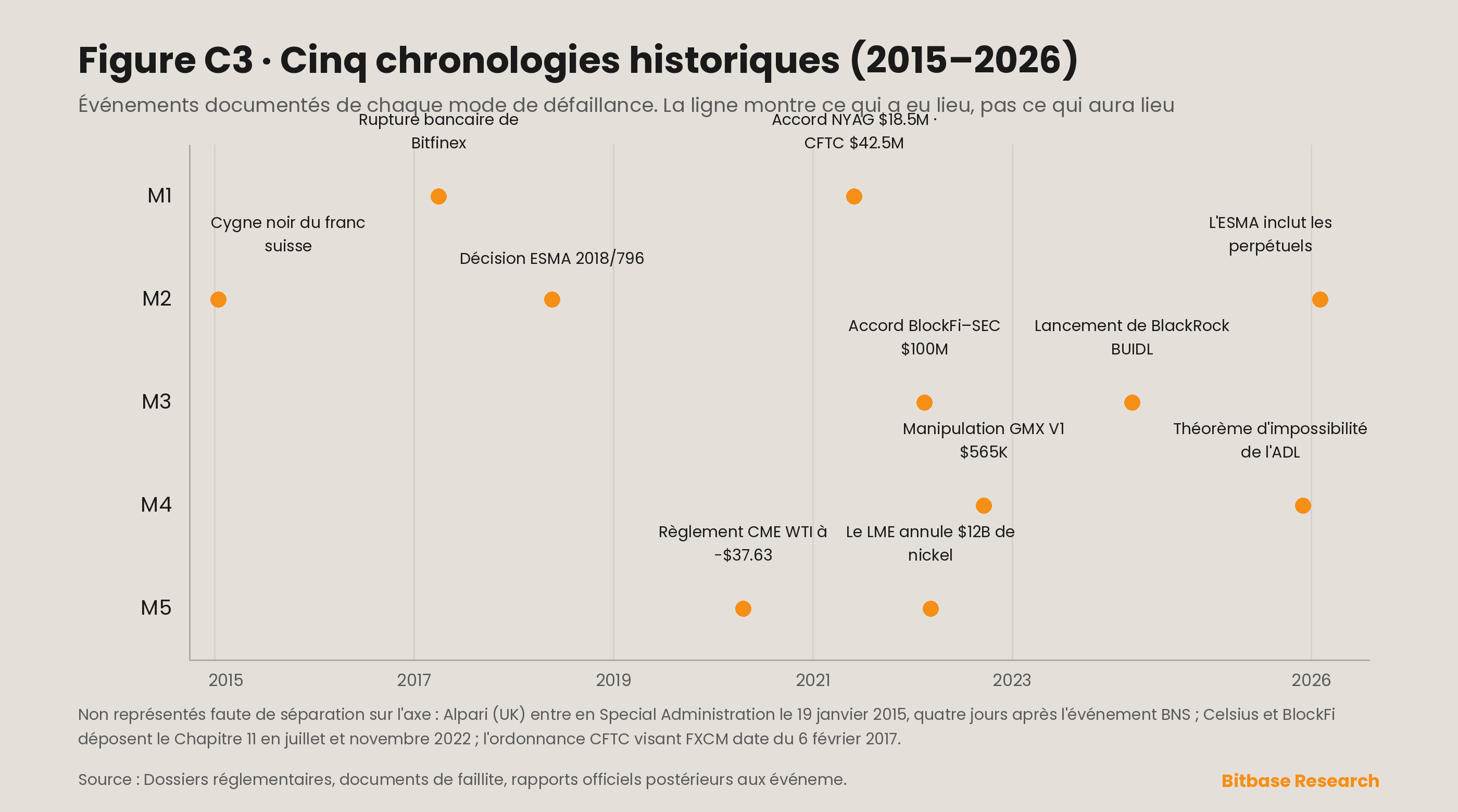 cinq chronologies historiques parallèles de 2015 à 2026 avec les événements documentés pour chacun des cinq modes de défaillance