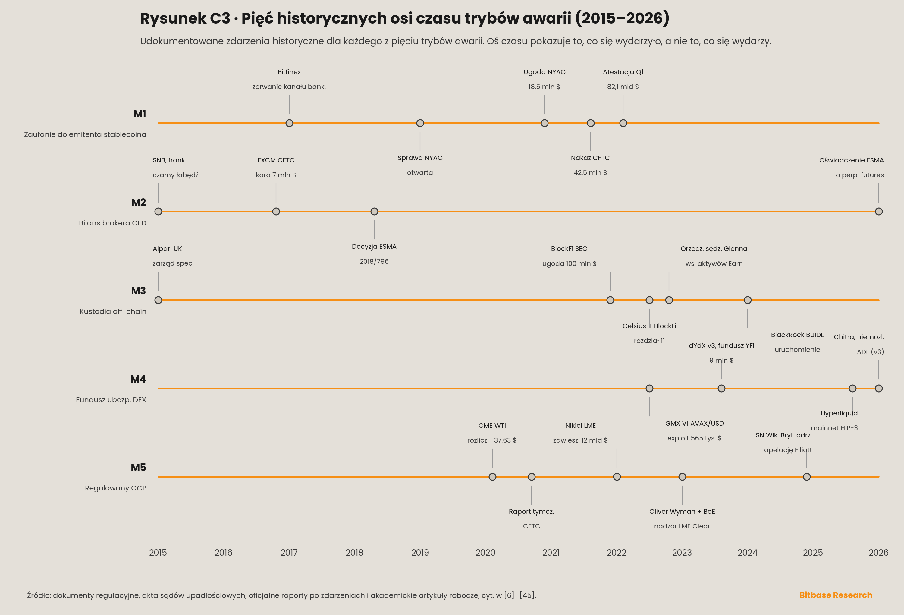 pięć równoległych osi czasu od 2015 do 2026 roku z udokumentowanymi zdarzeniami