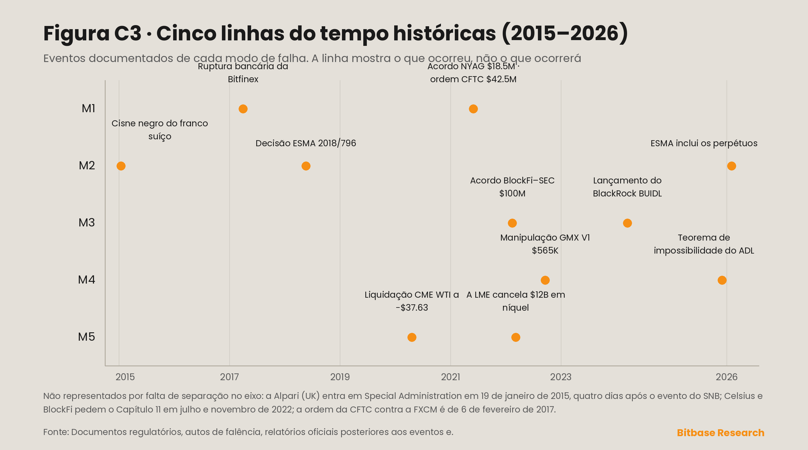 cinco linhas do tempo históricas paralelas de 2015 a 2026 com eventos documentados para cada um dos cinco modos de falha