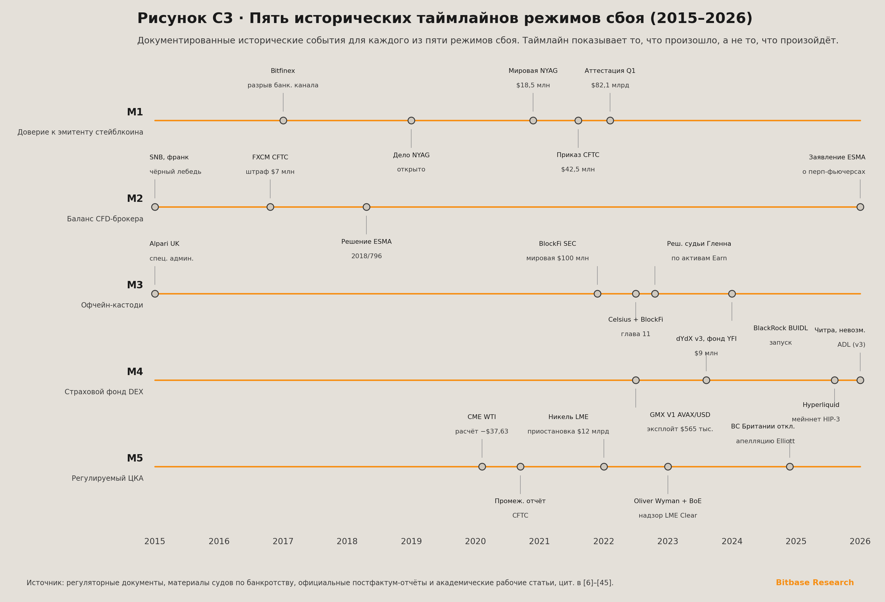 пять параллельных исторических таймлайнов с 2015 по 2026 год с документированными событиями