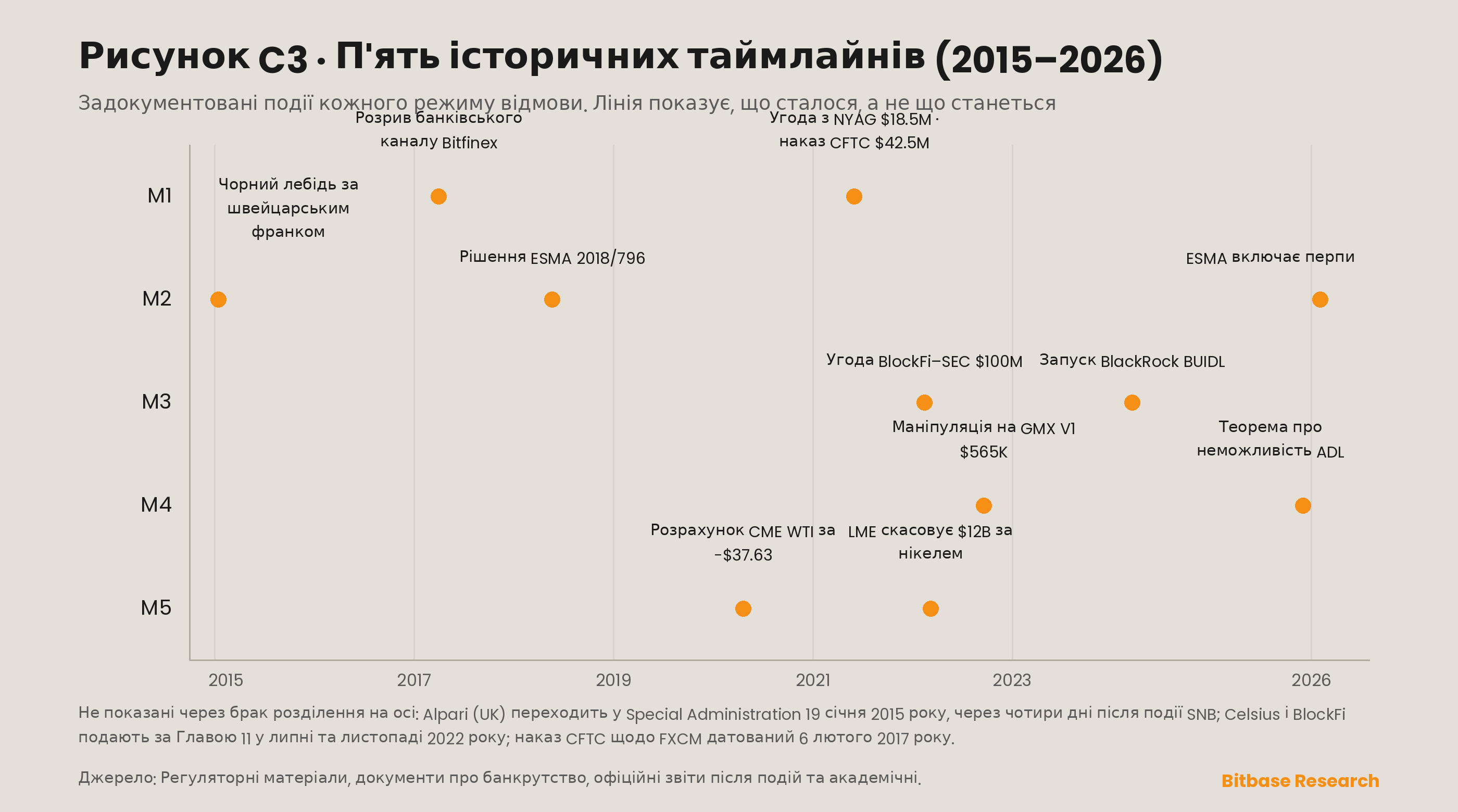 п'ять паралельних історичних таймлайнів з 2015 по 2026 рік із задокументованими подіями для кожного з п'яти режимів відмови