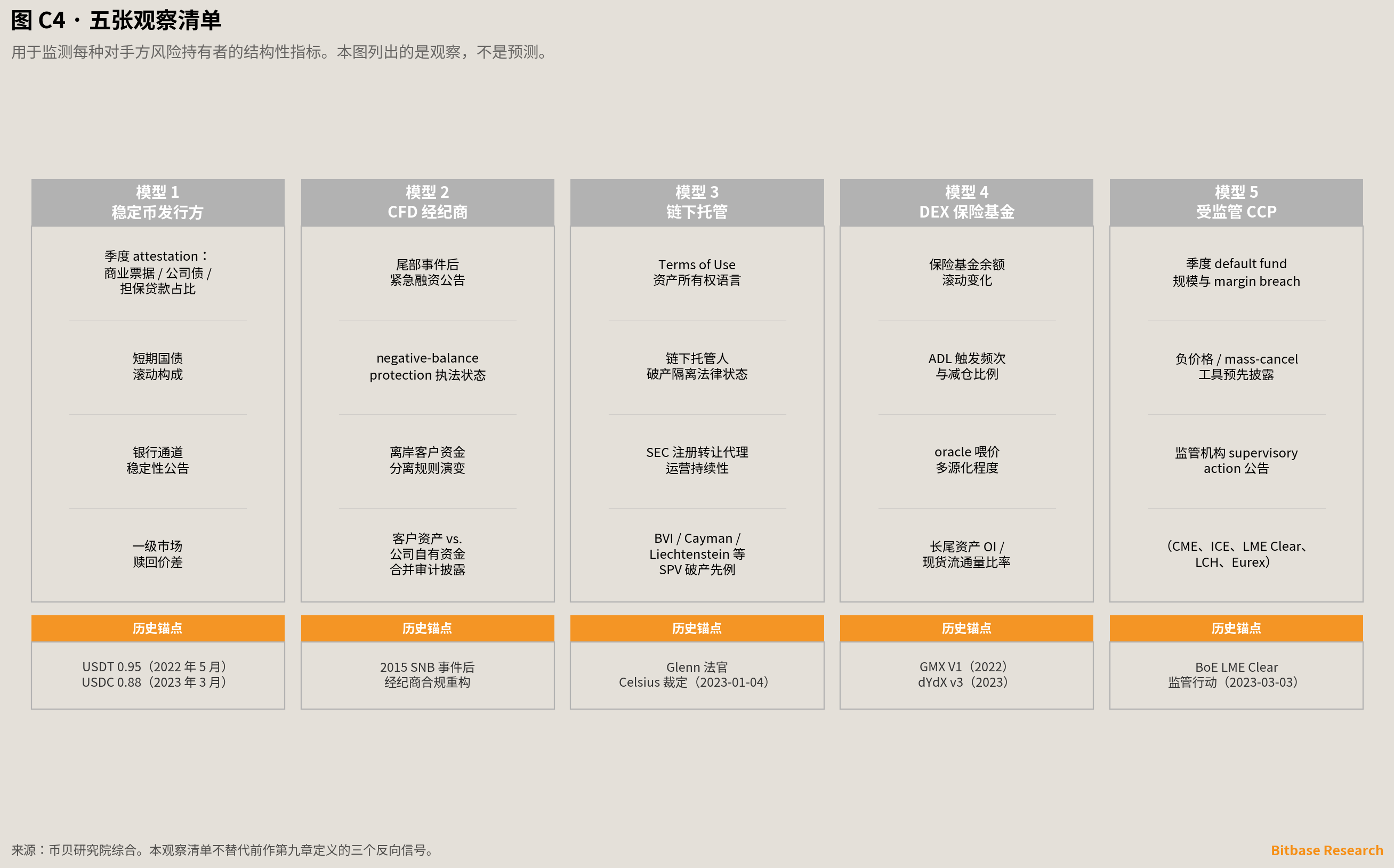 五张观察清单，列出用于监测每种对手方风险持有者的结构性指标