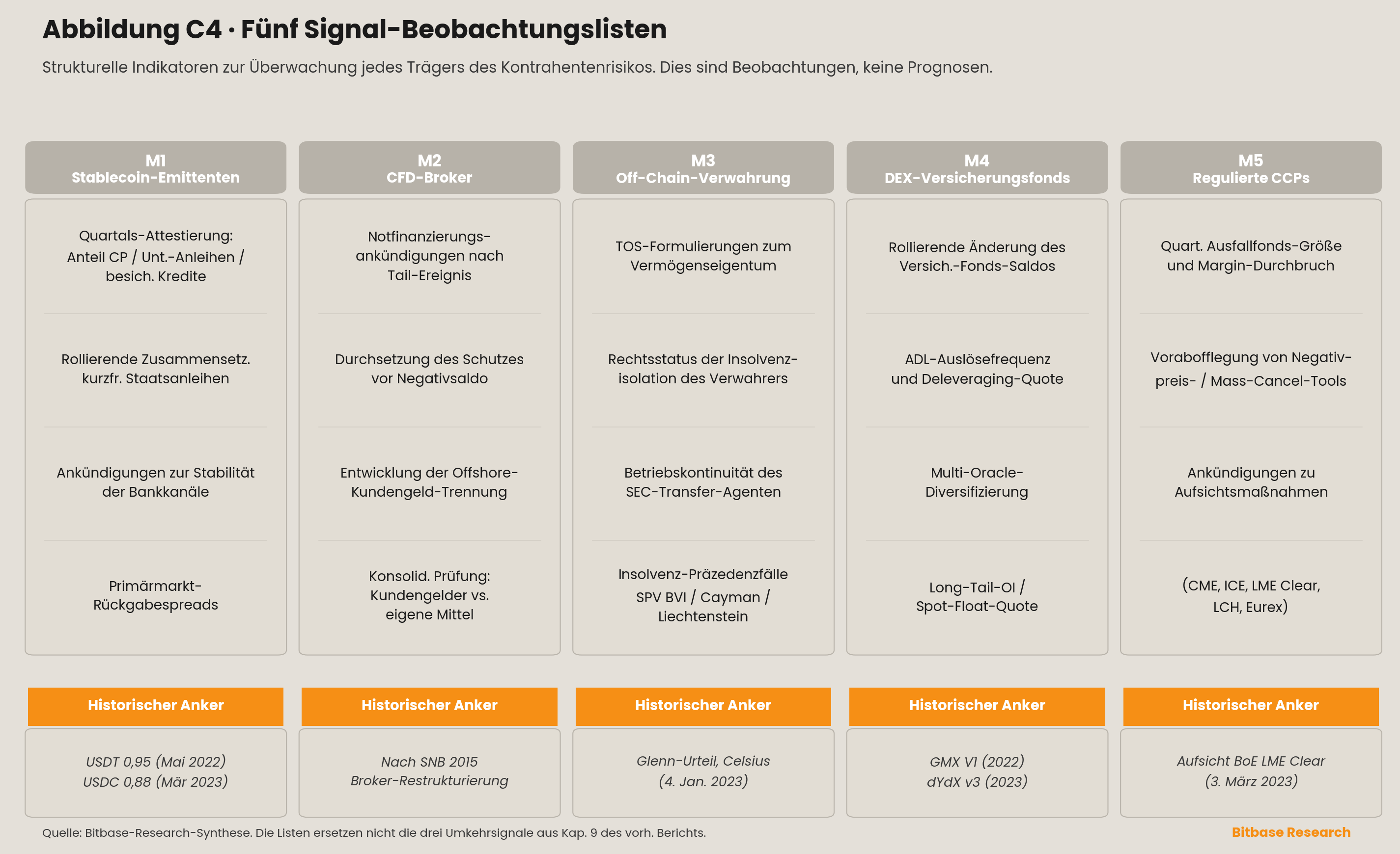 fünf Signal-Beobachtungslisten mit strukturellen Indikatoren zur Überwachung jedes Trägers des Kontrahentenrisikos; jede