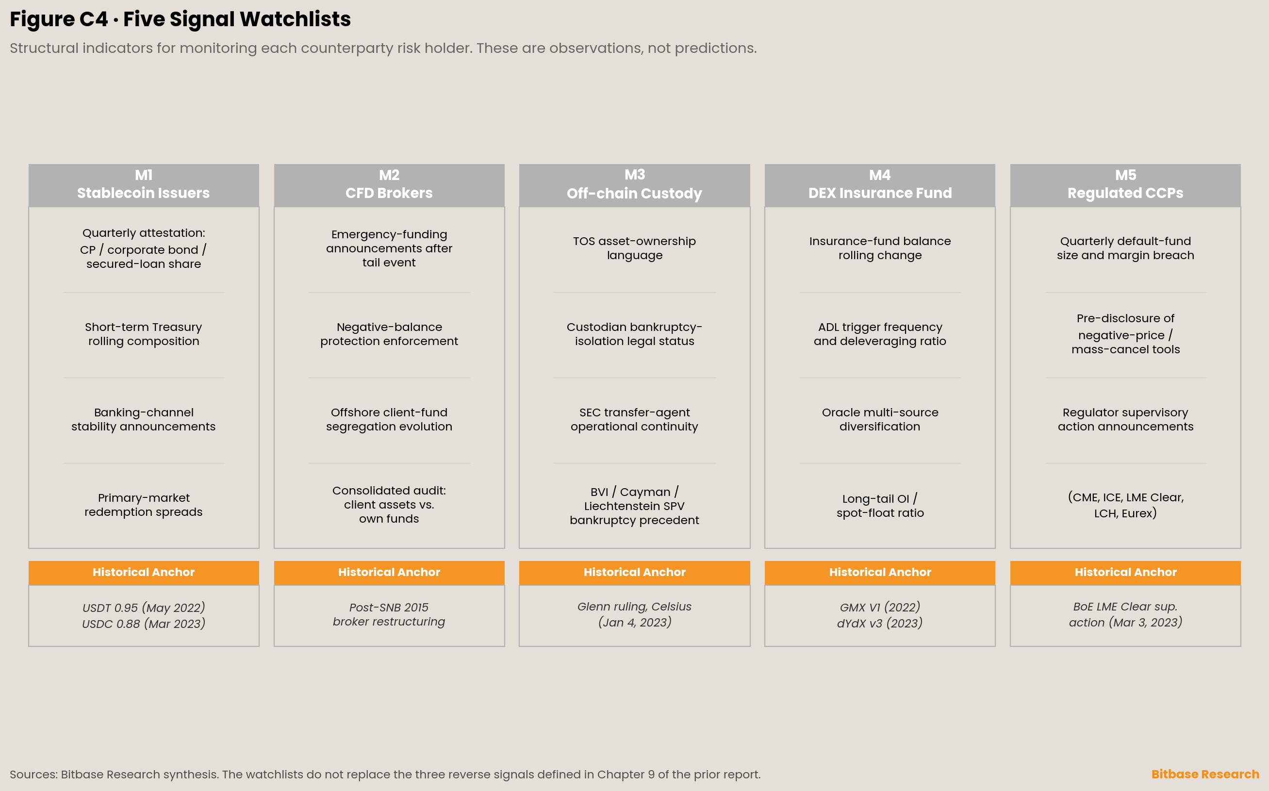 five signal watchlists of structural indicators for monitoring each counterparty-risk holder, each