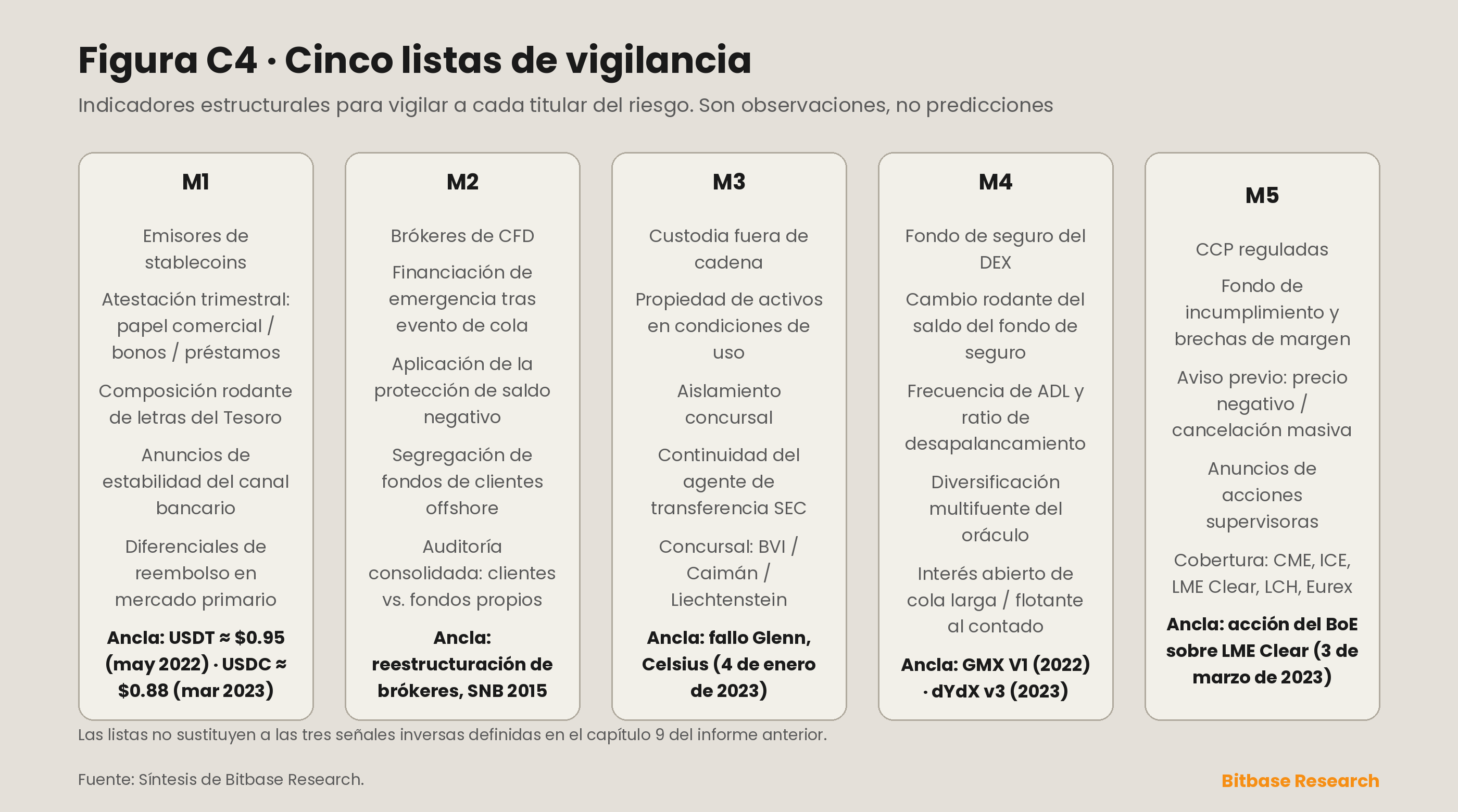 cinco listas de vigilancia de indicadores estructurales para monitorizar a cada titular del riesgo de contraparte, cada una terminada en un ancla histórica